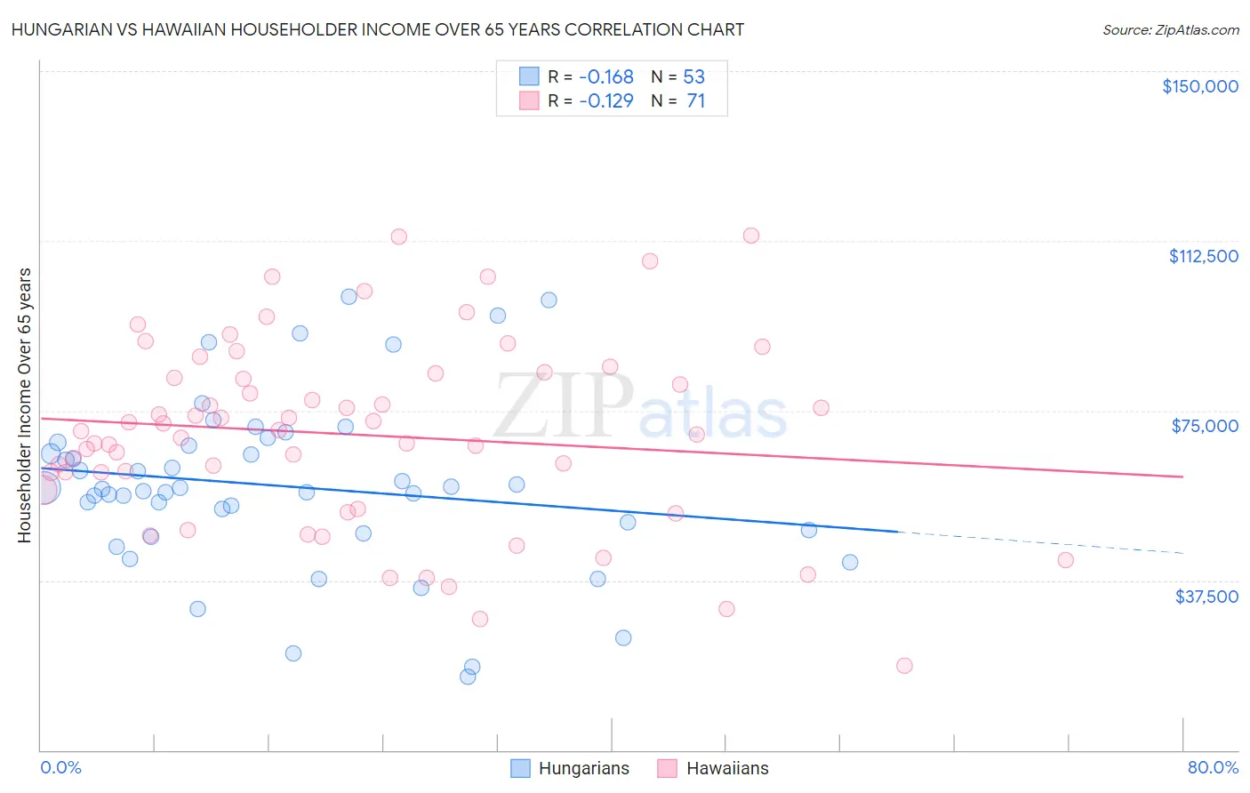 Hungarian vs Hawaiian Householder Income Over 65 years