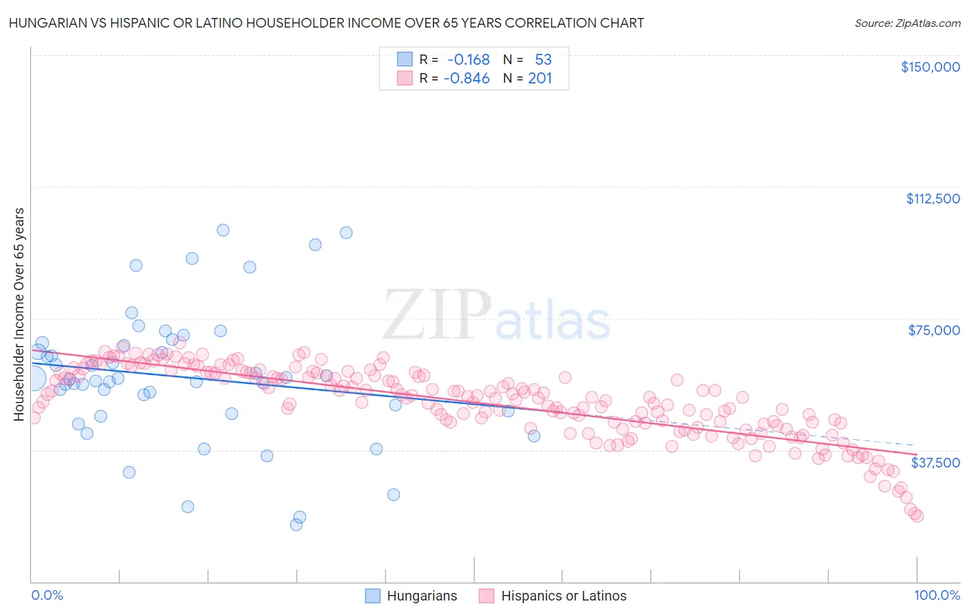 Hungarian vs Hispanic or Latino Householder Income Over 65 years