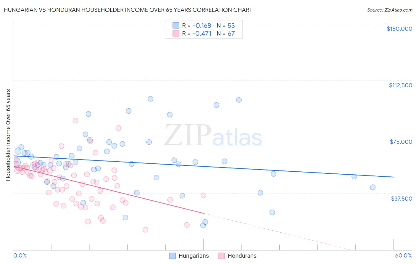 Hungarian vs Honduran Householder Income Over 65 years