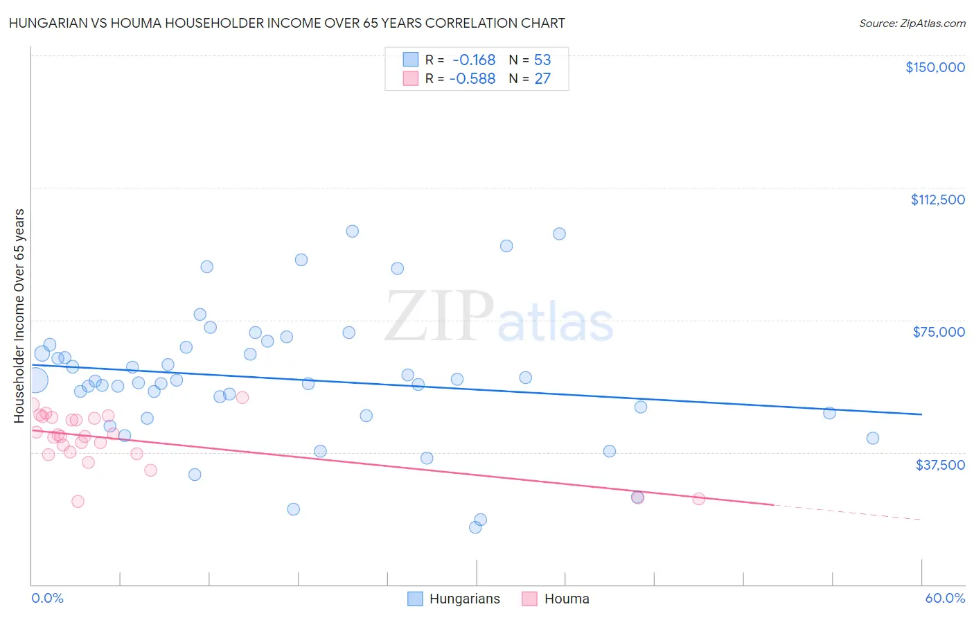 Hungarian vs Houma Householder Income Over 65 years