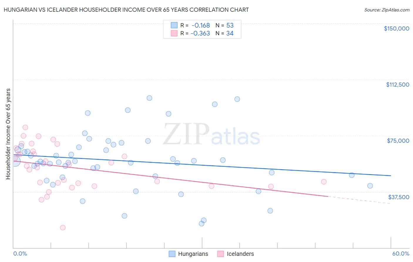 Hungarian vs Icelander Householder Income Over 65 years