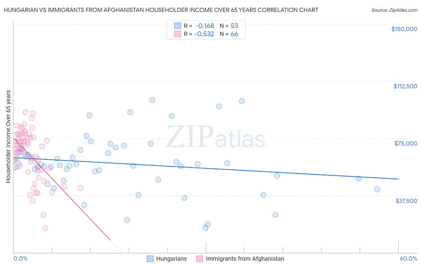 Hungarian vs Immigrants from Afghanistan Householder Income Over 65 years