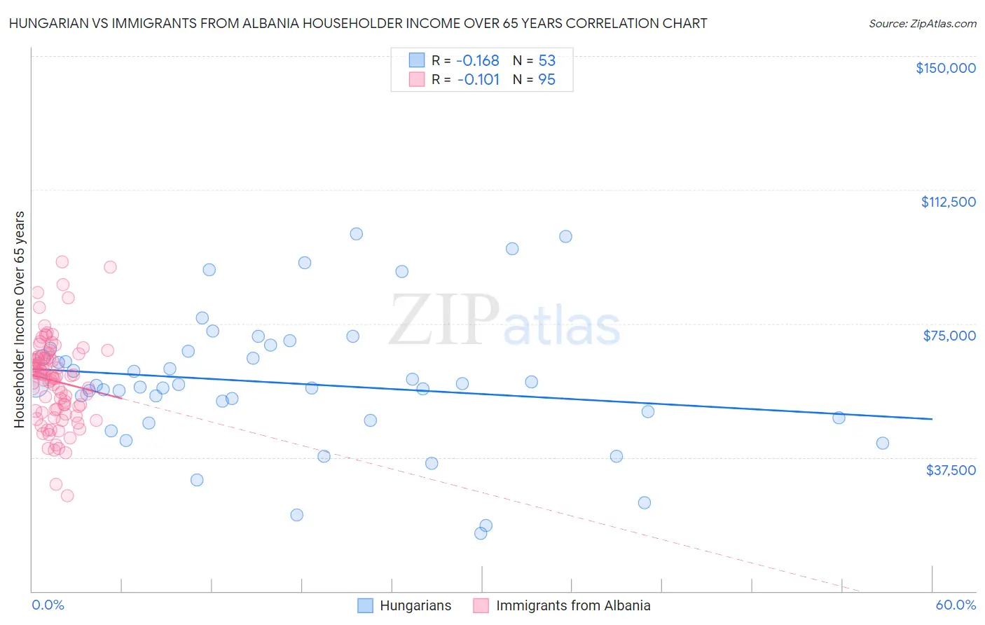 Hungarian vs Immigrants from Albania Householder Income Over 65 years