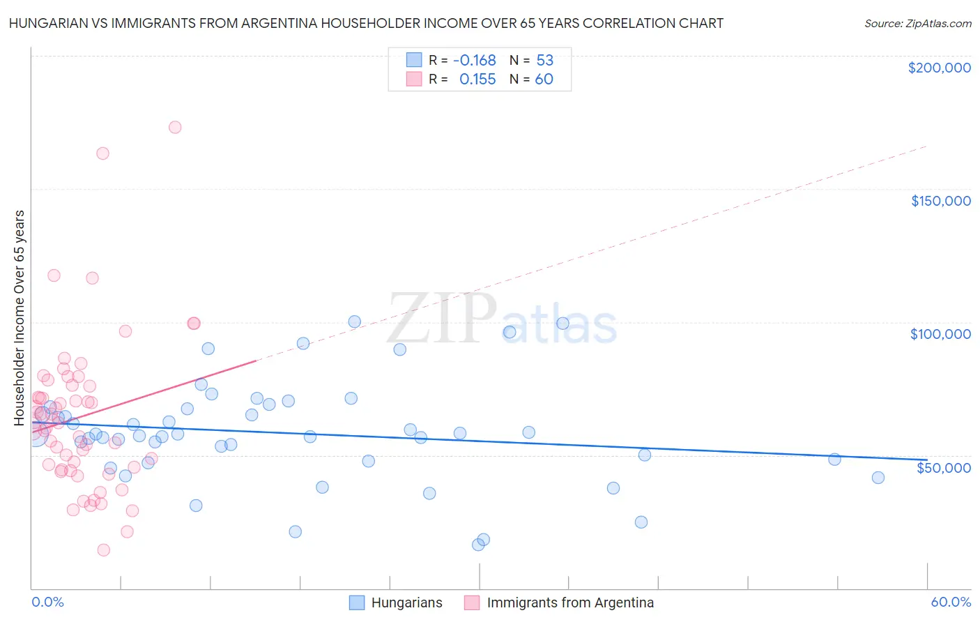 Hungarian vs Immigrants from Argentina Householder Income Over 65 years