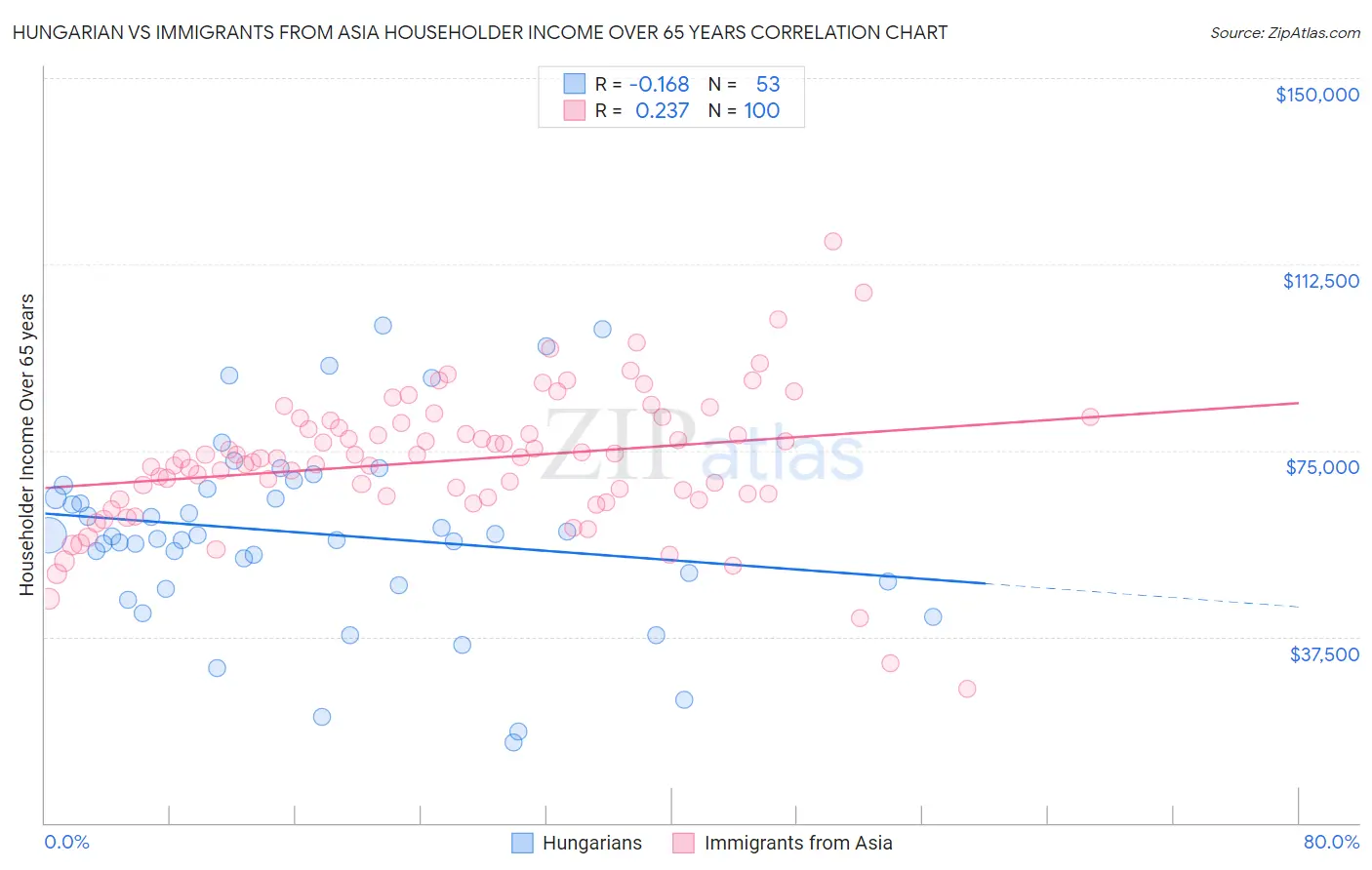 Hungarian vs Immigrants from Asia Householder Income Over 65 years
