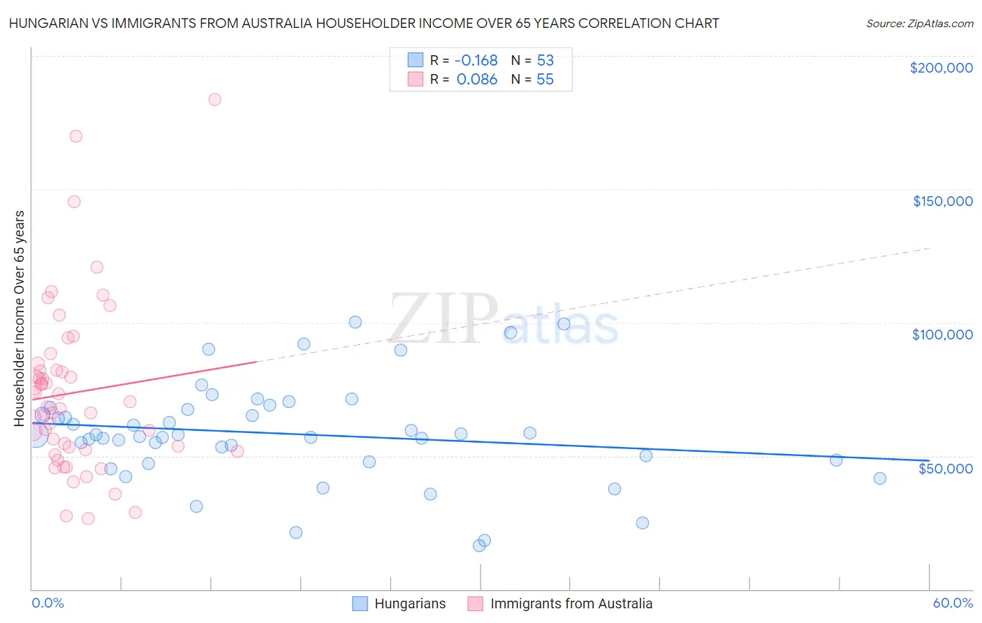 Hungarian vs Immigrants from Australia Householder Income Over 65 years