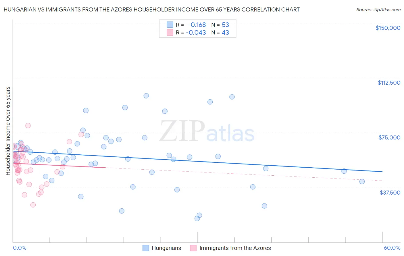 Hungarian vs Immigrants from the Azores Householder Income Over 65 years