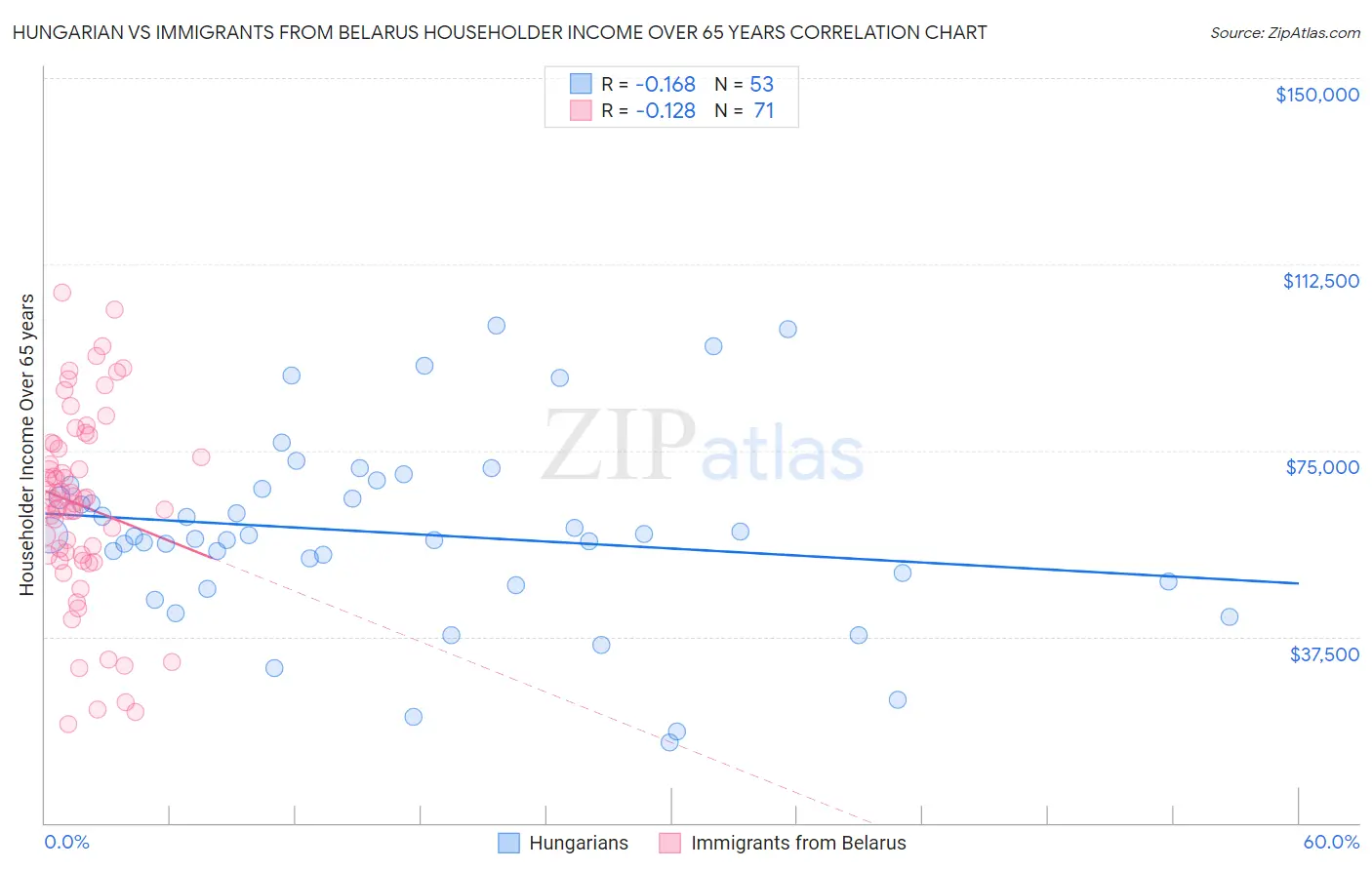 Hungarian vs Immigrants from Belarus Householder Income Over 65 years