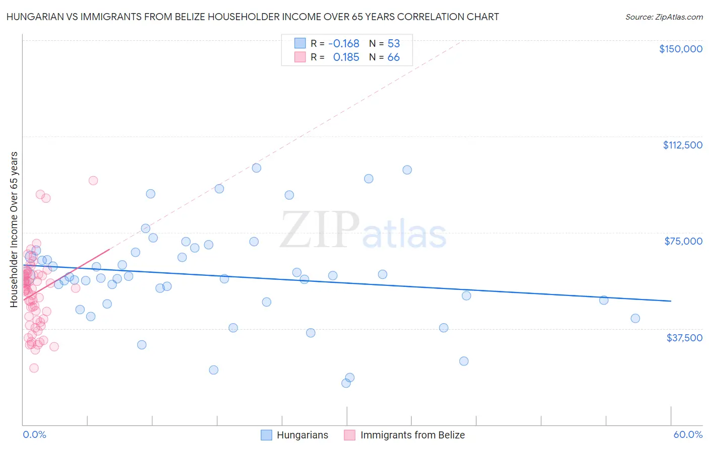 Hungarian vs Immigrants from Belize Householder Income Over 65 years