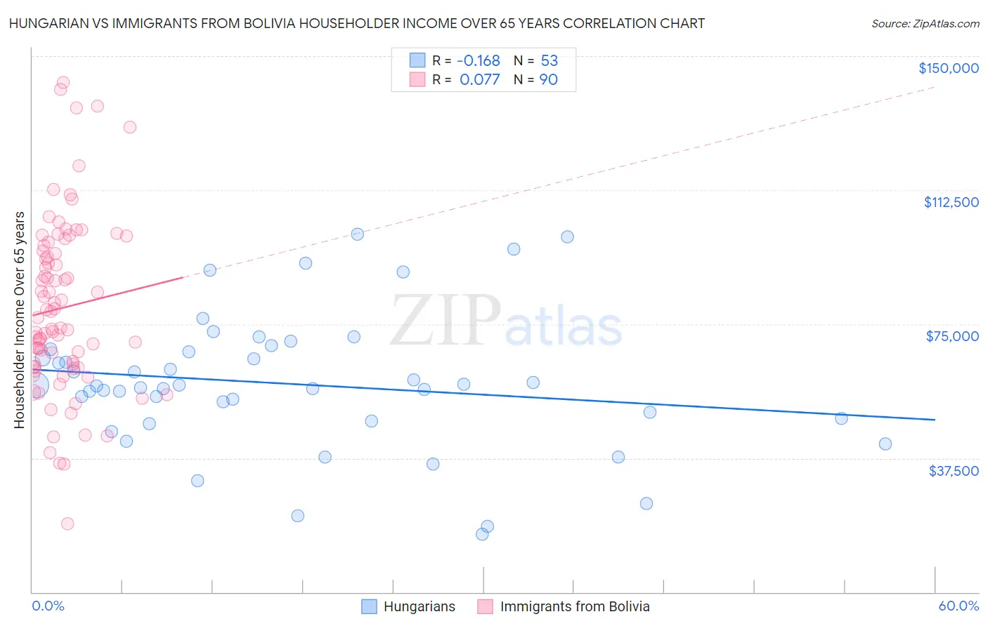 Hungarian vs Immigrants from Bolivia Householder Income Over 65 years