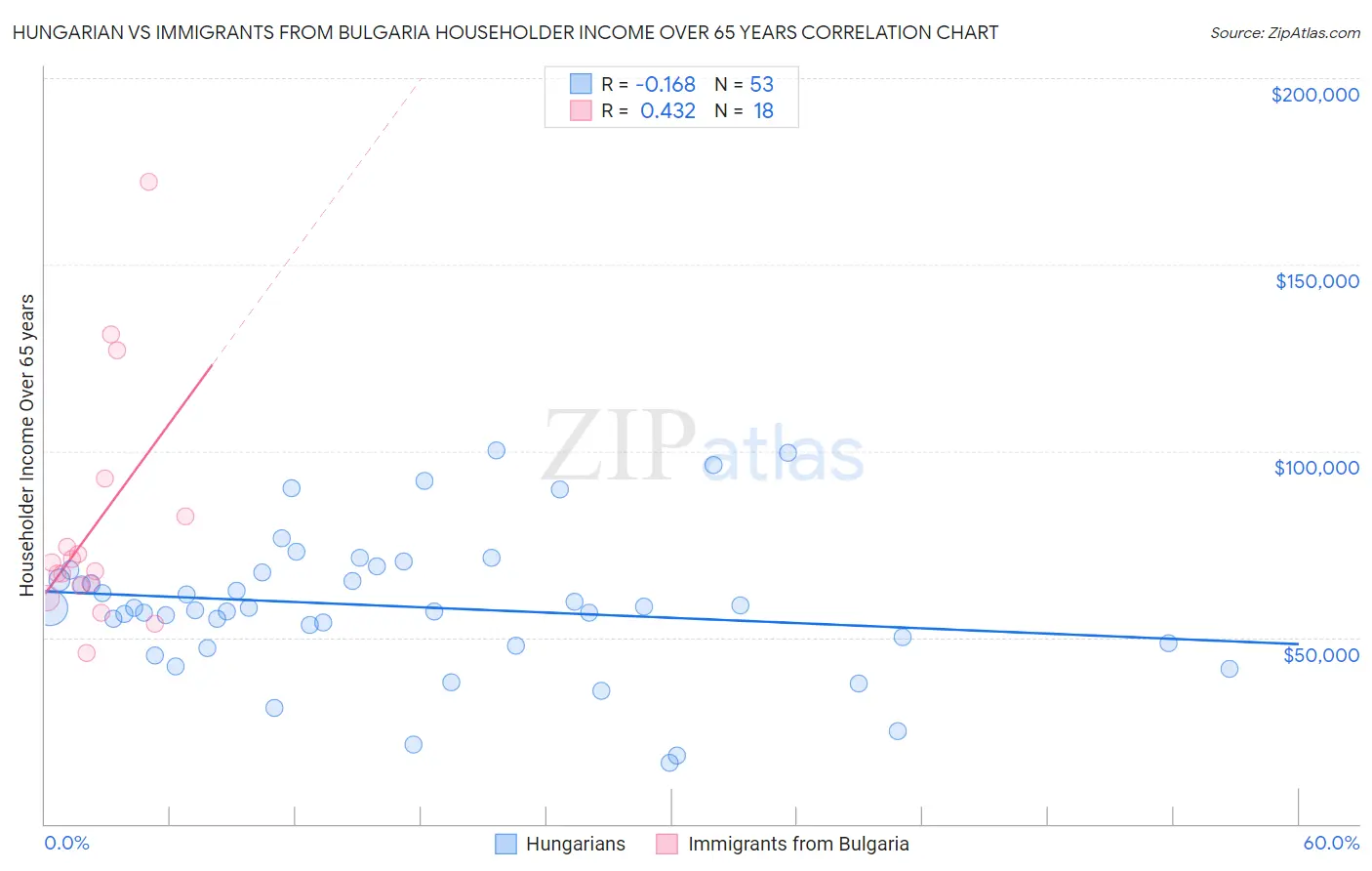 Hungarian vs Immigrants from Bulgaria Householder Income Over 65 years