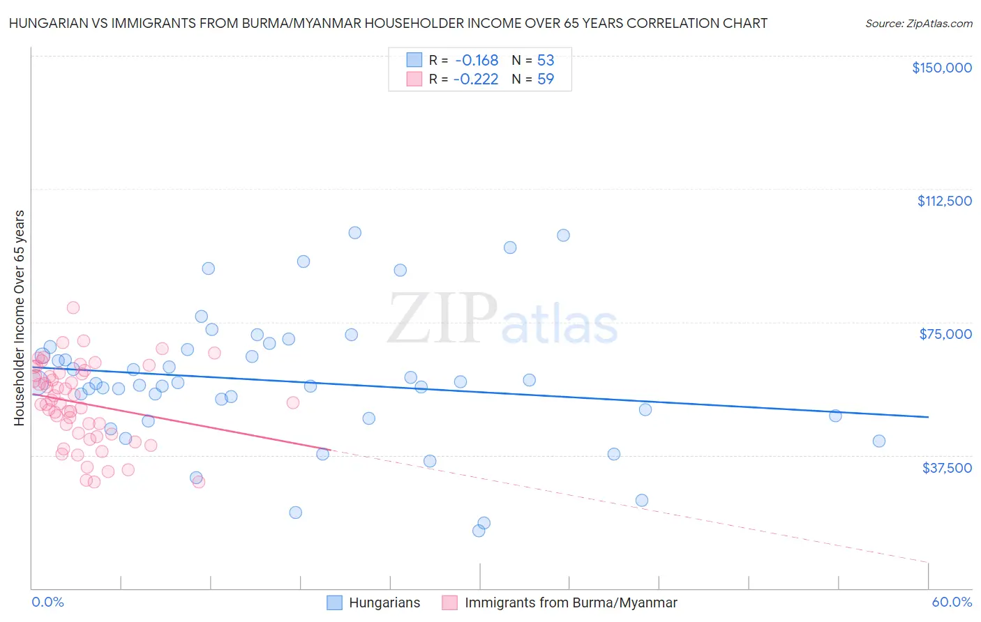 Hungarian vs Immigrants from Burma/Myanmar Householder Income Over 65 years