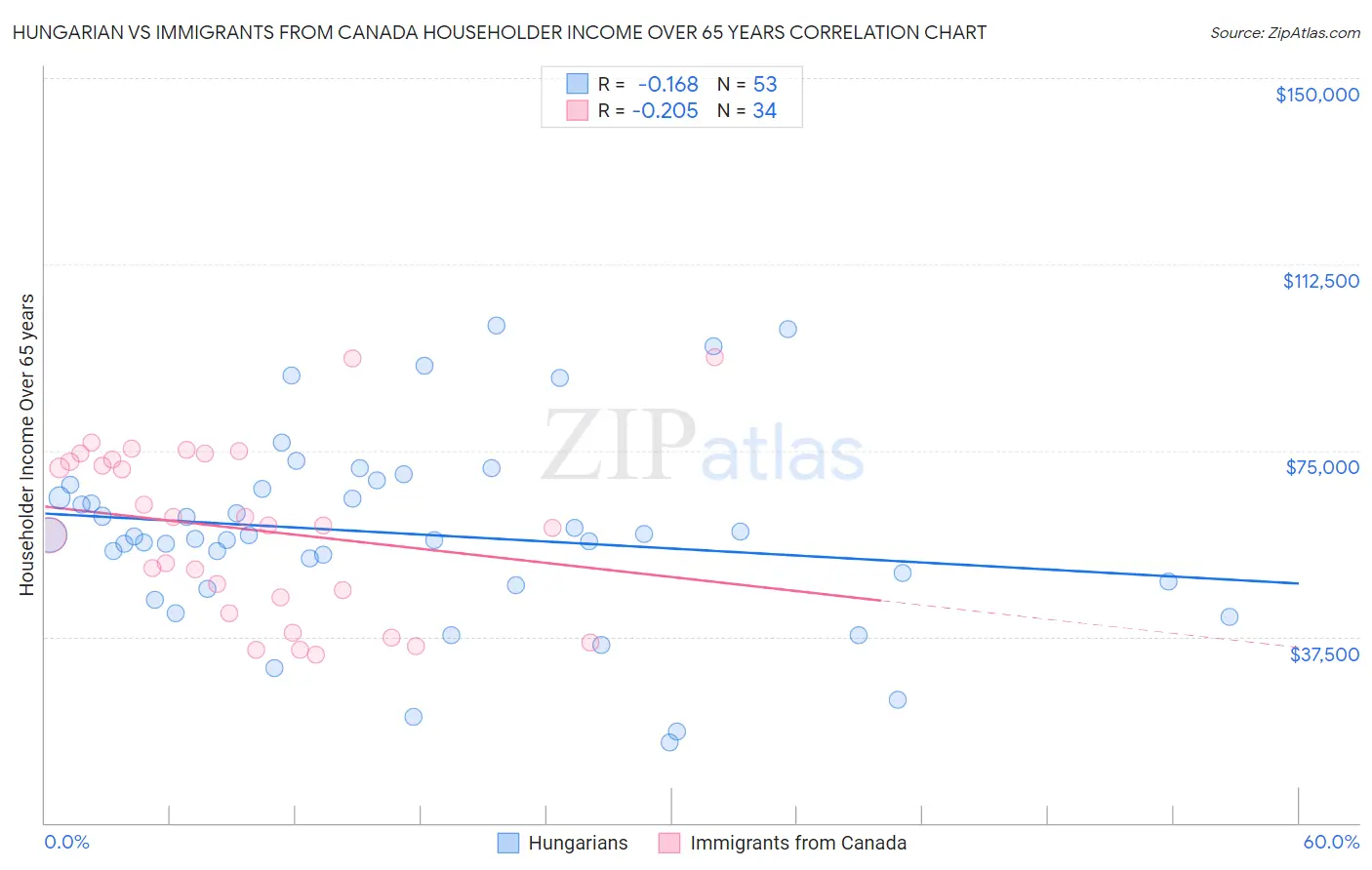 Hungarian vs Immigrants from Canada Householder Income Over 65 years