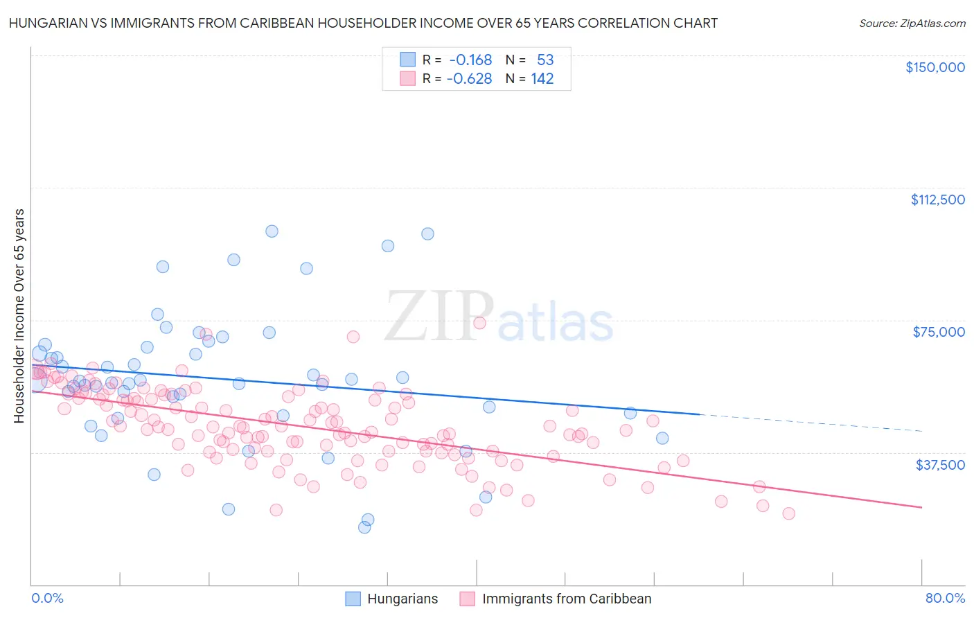 Hungarian vs Immigrants from Caribbean Householder Income Over 65 years