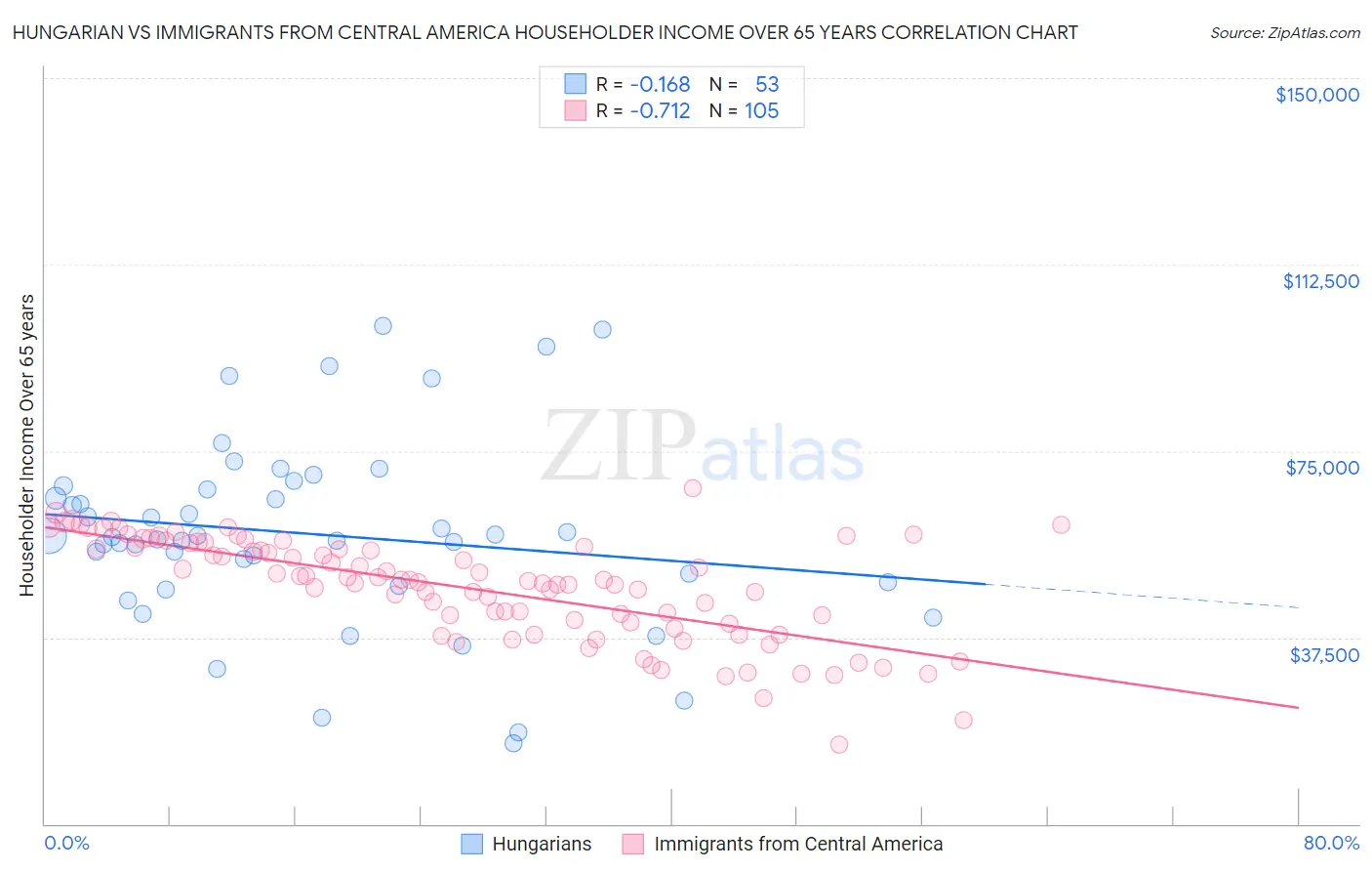 Hungarian vs Immigrants from Central America Householder Income Over 65 years