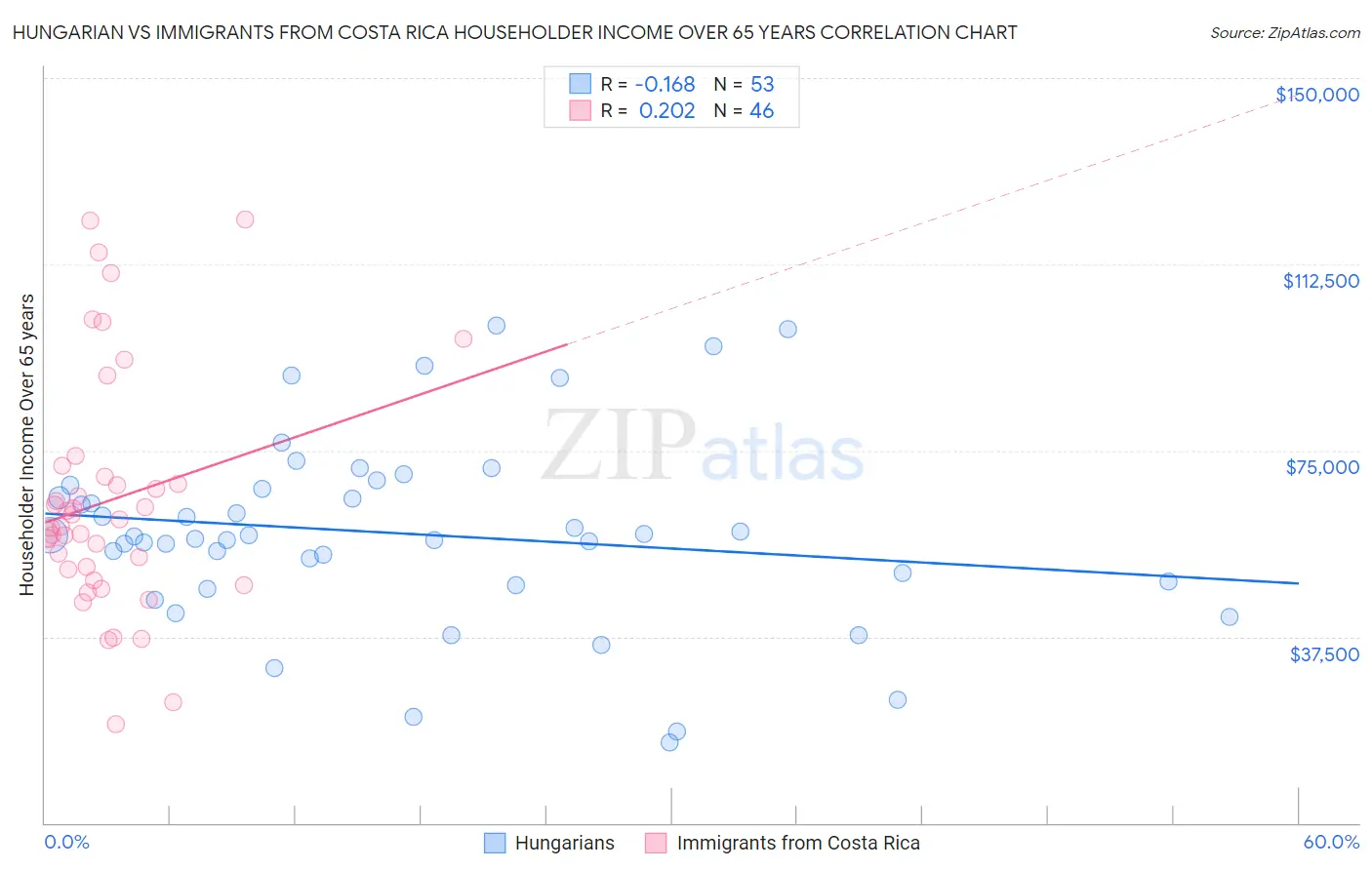 Hungarian vs Immigrants from Costa Rica Householder Income Over 65 years