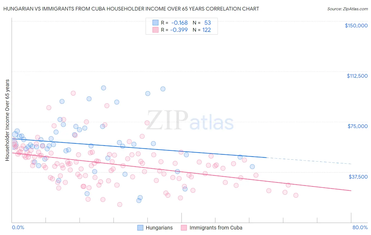 Hungarian vs Immigrants from Cuba Householder Income Over 65 years