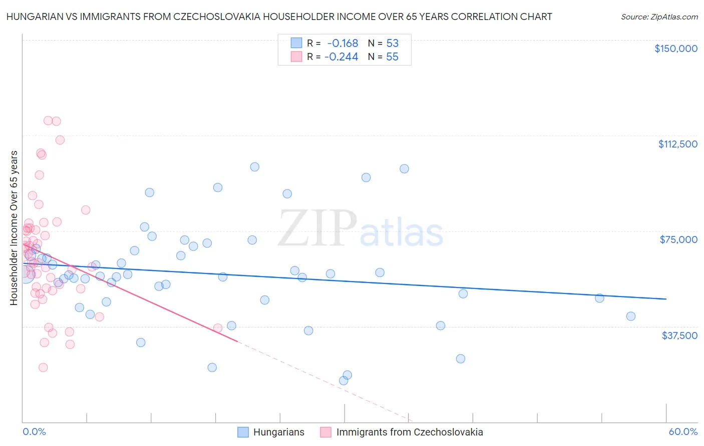 Hungarian vs Immigrants from Czechoslovakia Householder Income Over 65 years