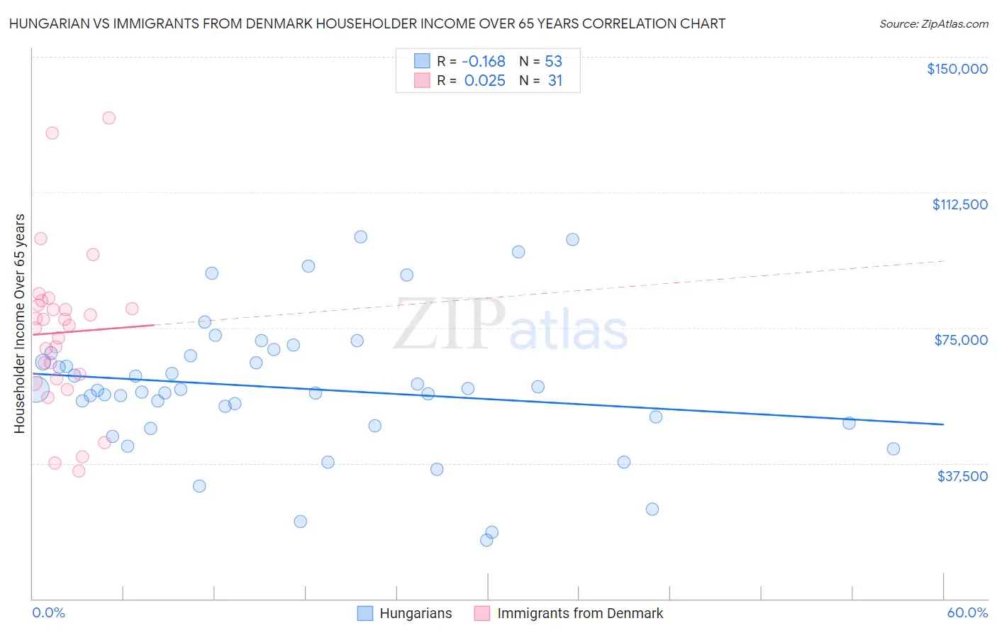 Hungarian vs Immigrants from Denmark Householder Income Over 65 years