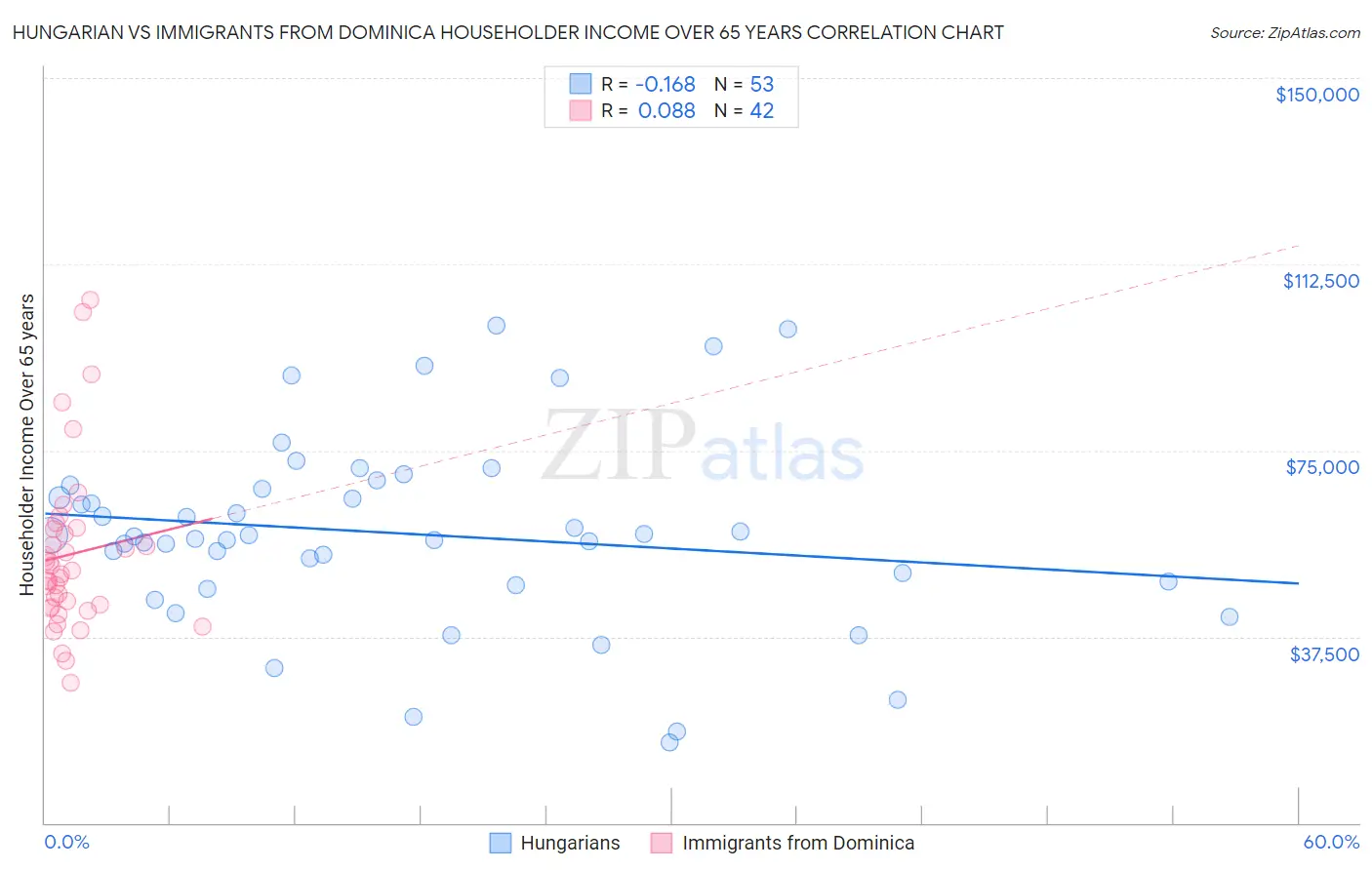 Hungarian vs Immigrants from Dominica Householder Income Over 65 years