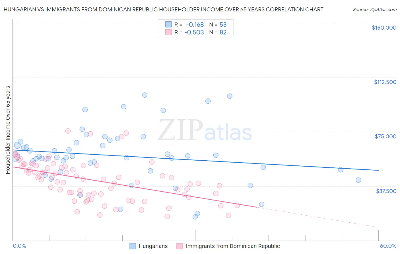 Hungarian vs Immigrants from Dominican Republic Householder Income Over 65 years