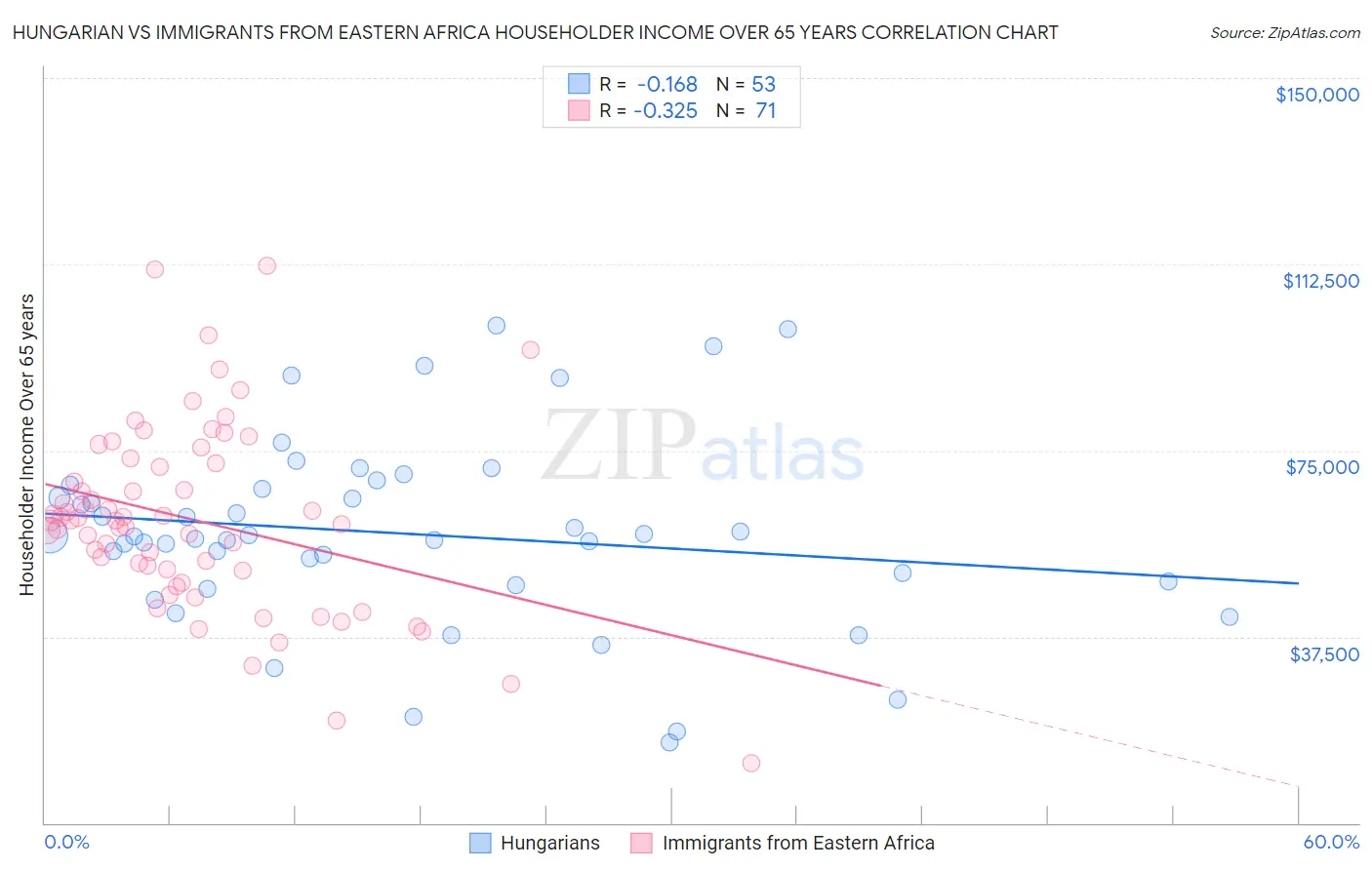 Hungarian vs Immigrants from Eastern Africa Householder Income Over 65 years