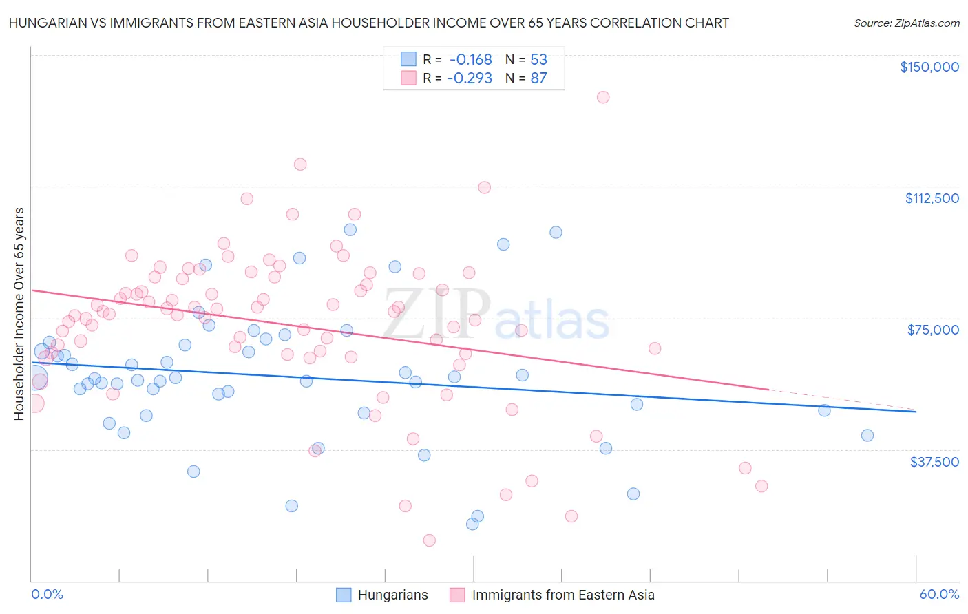 Hungarian vs Immigrants from Eastern Asia Householder Income Over 65 years