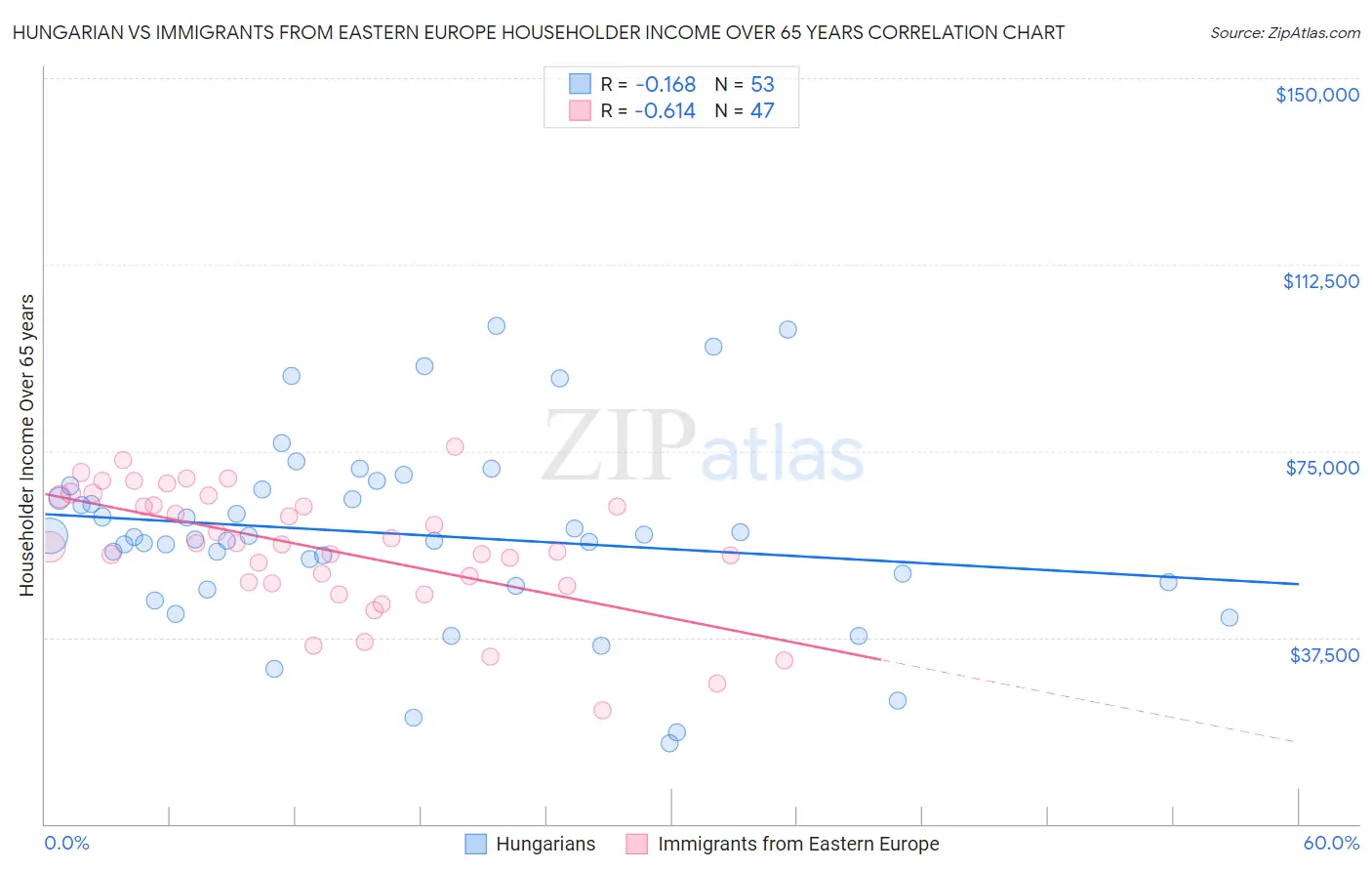 Hungarian vs Immigrants from Eastern Europe Householder Income Over 65 years
