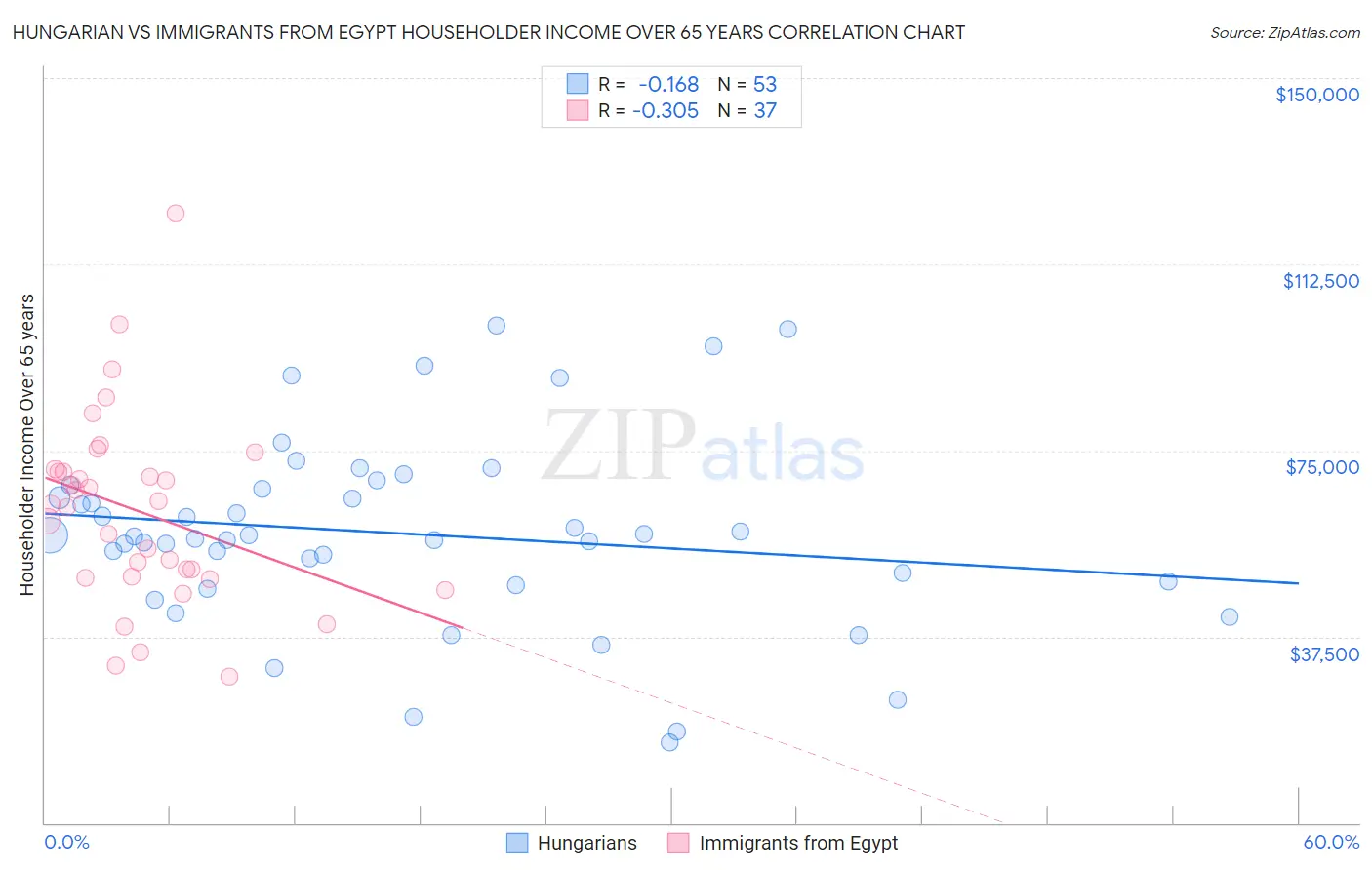 Hungarian vs Immigrants from Egypt Householder Income Over 65 years