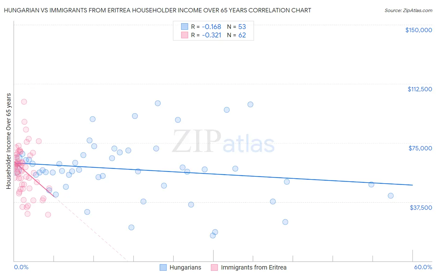 Hungarian vs Immigrants from Eritrea Householder Income Over 65 years