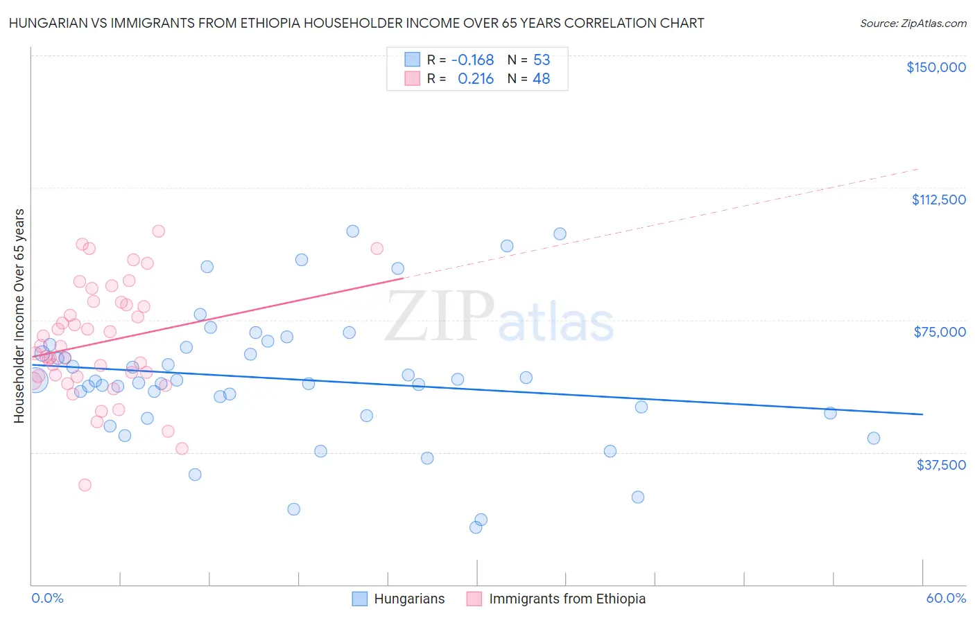 Hungarian vs Immigrants from Ethiopia Householder Income Over 65 years