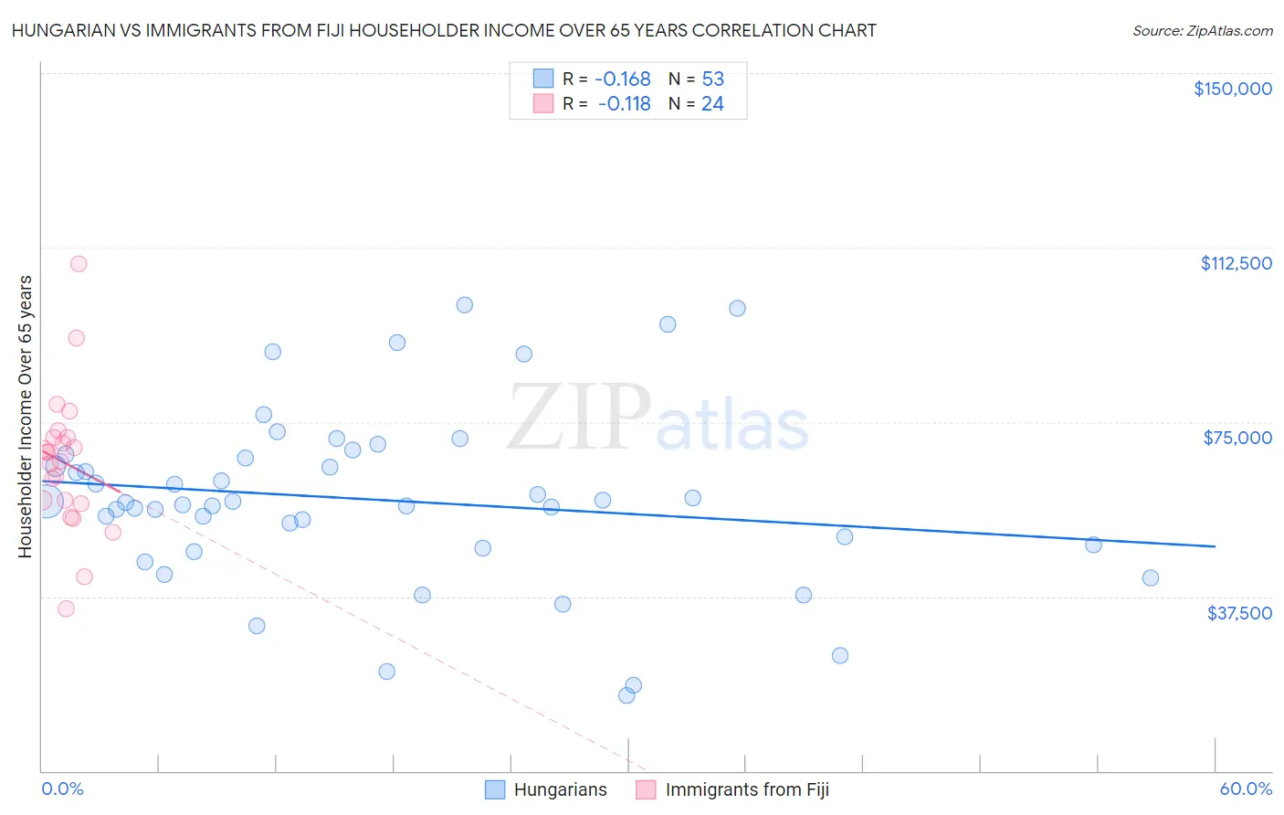 Hungarian vs Immigrants from Fiji Householder Income Over 65 years