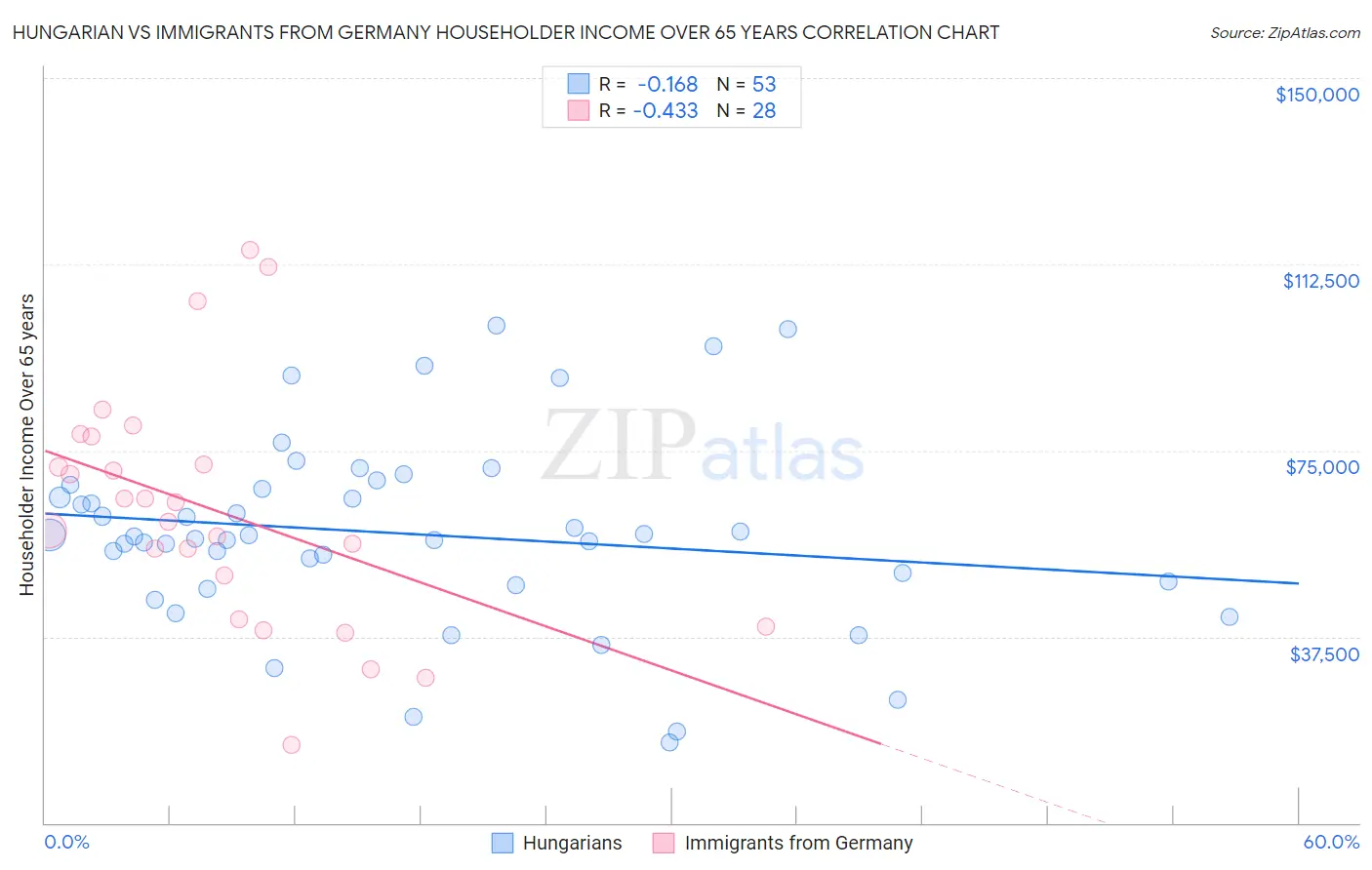 Hungarian vs Immigrants from Germany Householder Income Over 65 years