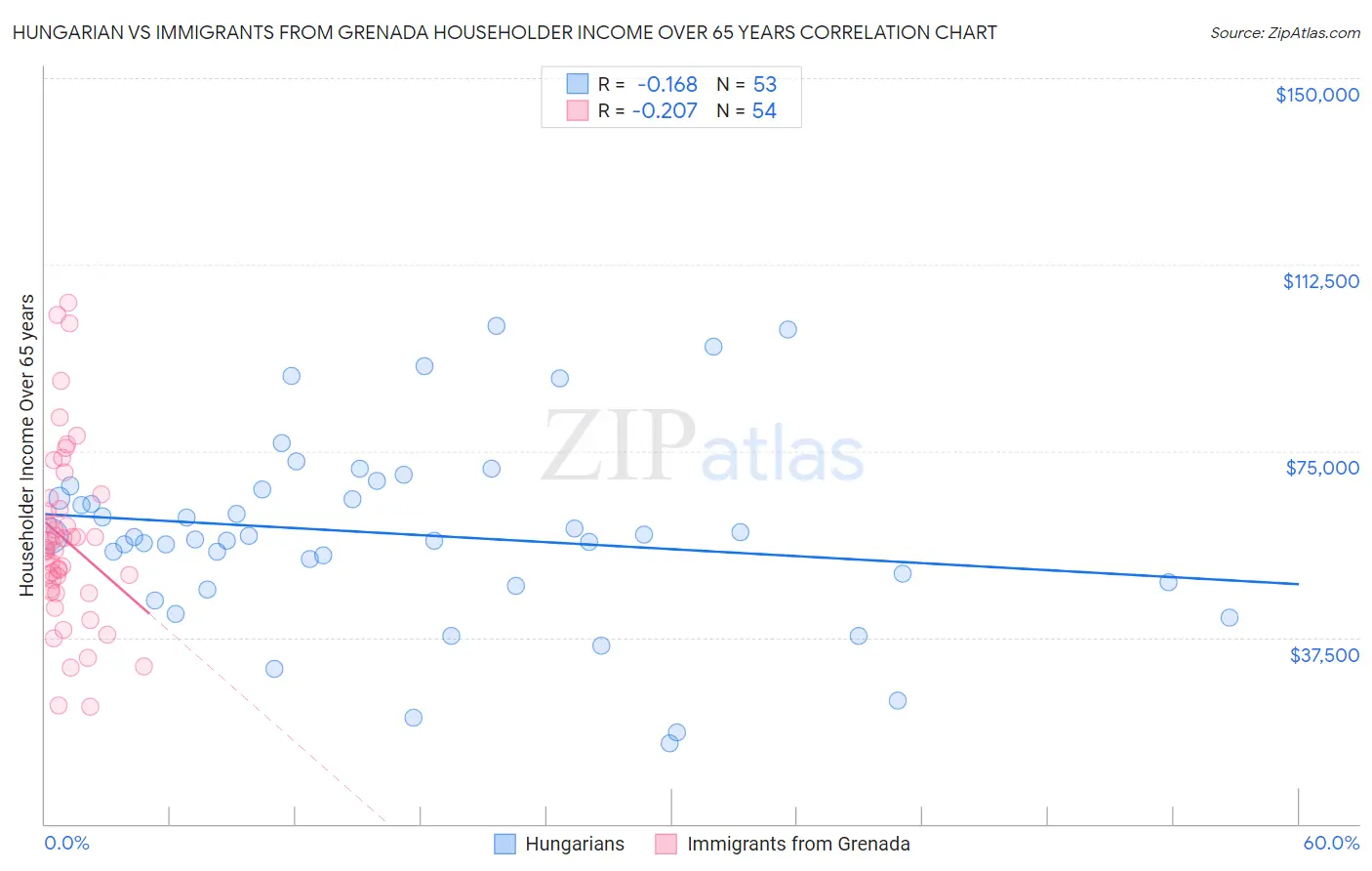 Hungarian vs Immigrants from Grenada Householder Income Over 65 years