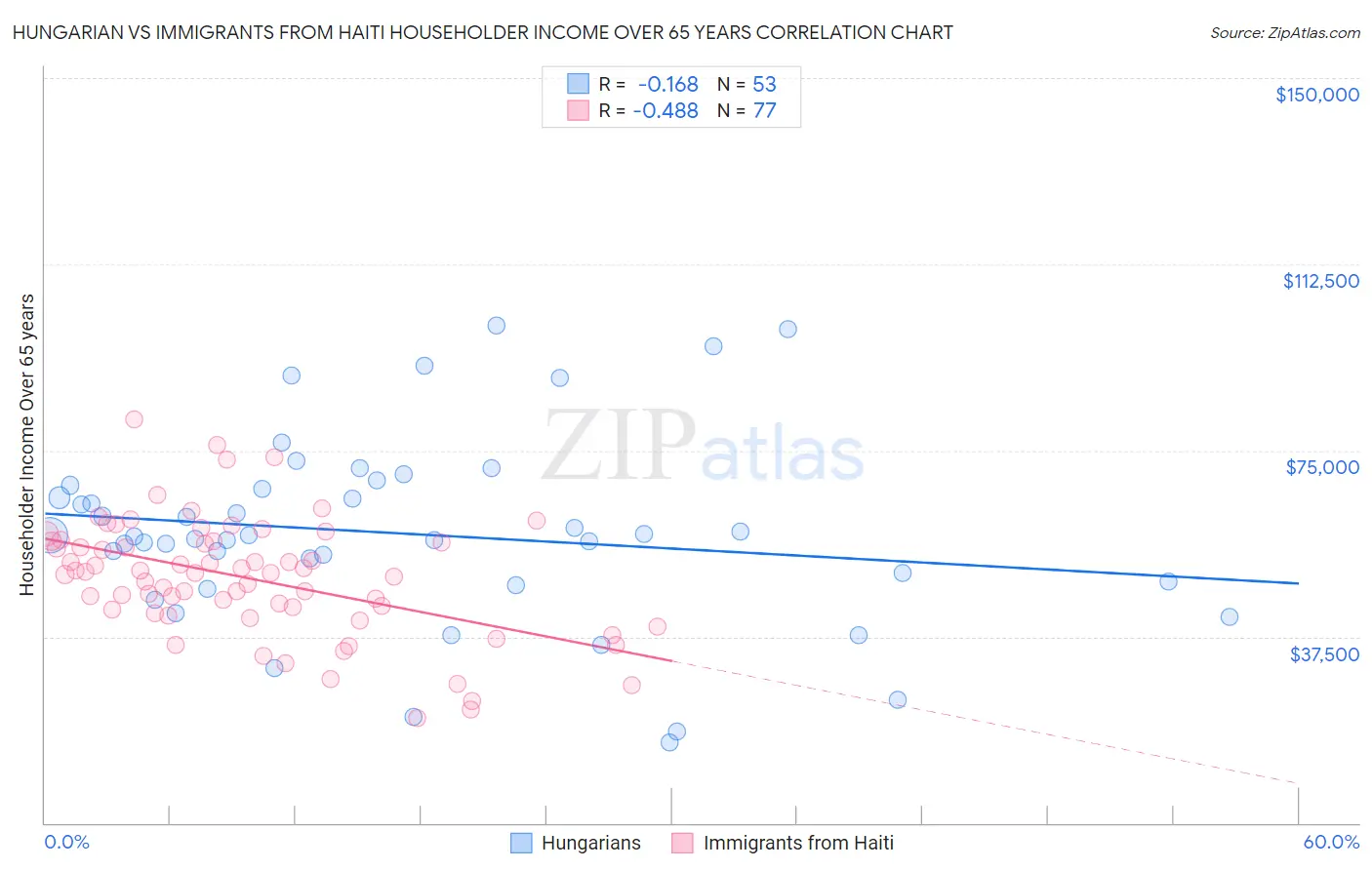 Hungarian vs Immigrants from Haiti Householder Income Over 65 years