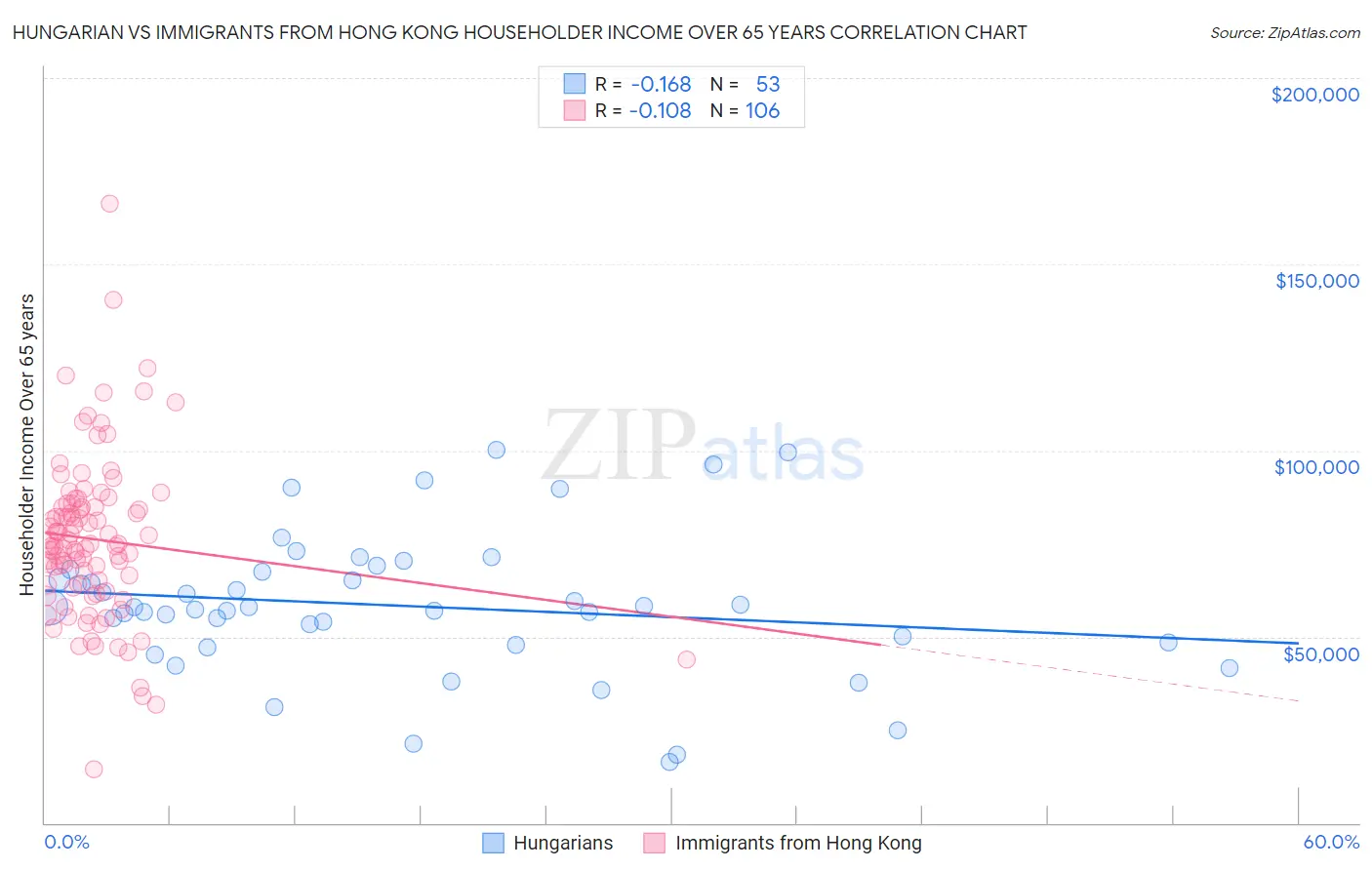 Hungarian vs Immigrants from Hong Kong Householder Income Over 65 years