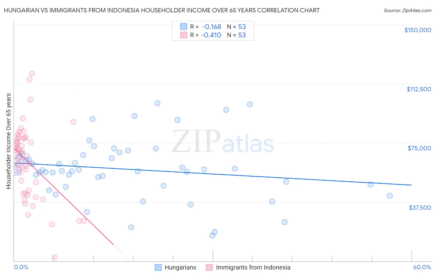 Hungarian vs Immigrants from Indonesia Householder Income Over 65 years