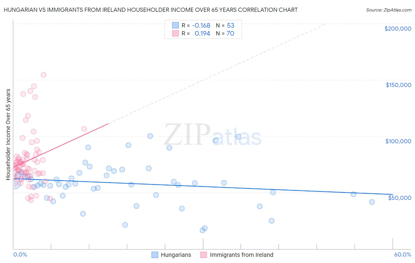 Hungarian vs Immigrants from Ireland Householder Income Over 65 years