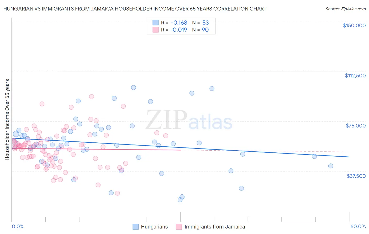 Hungarian vs Immigrants from Jamaica Householder Income Over 65 years