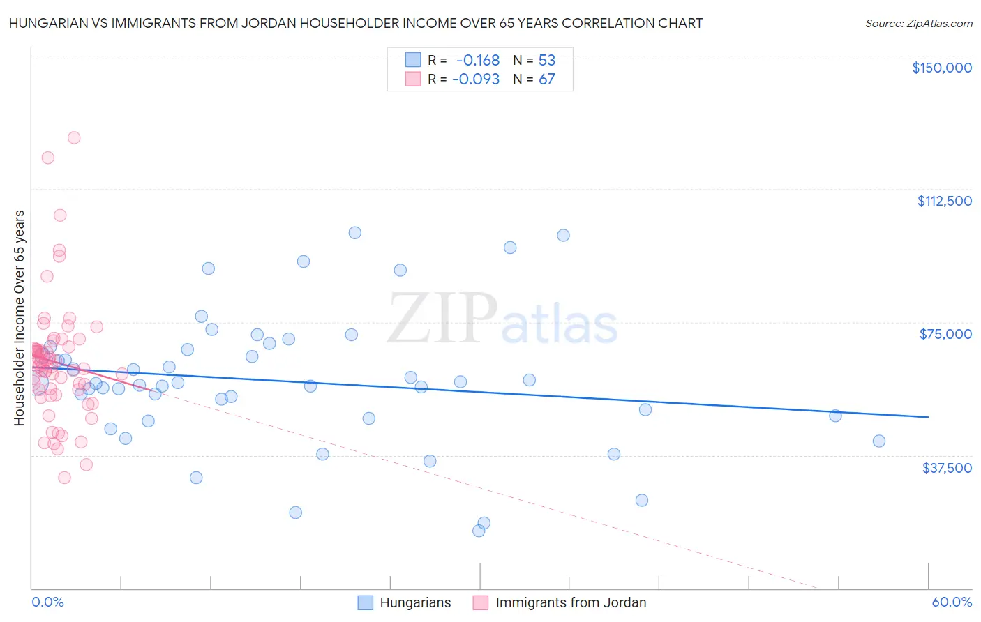 Hungarian vs Immigrants from Jordan Householder Income Over 65 years