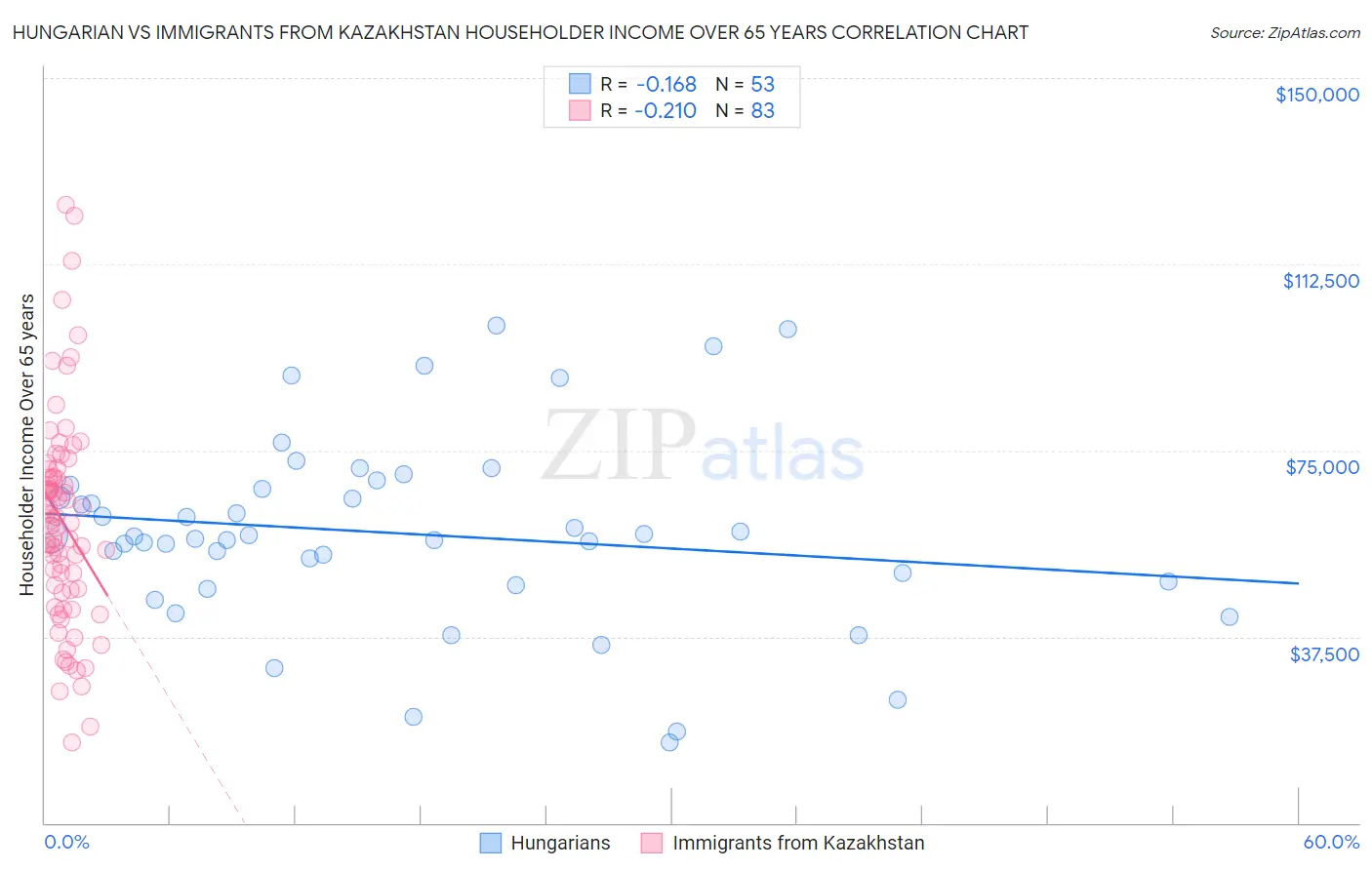 Hungarian vs Immigrants from Kazakhstan Householder Income Over 65 years