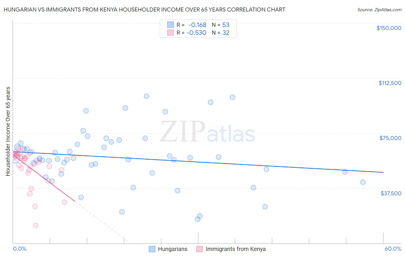 Hungarian vs Immigrants from Kenya Householder Income Over 65 years