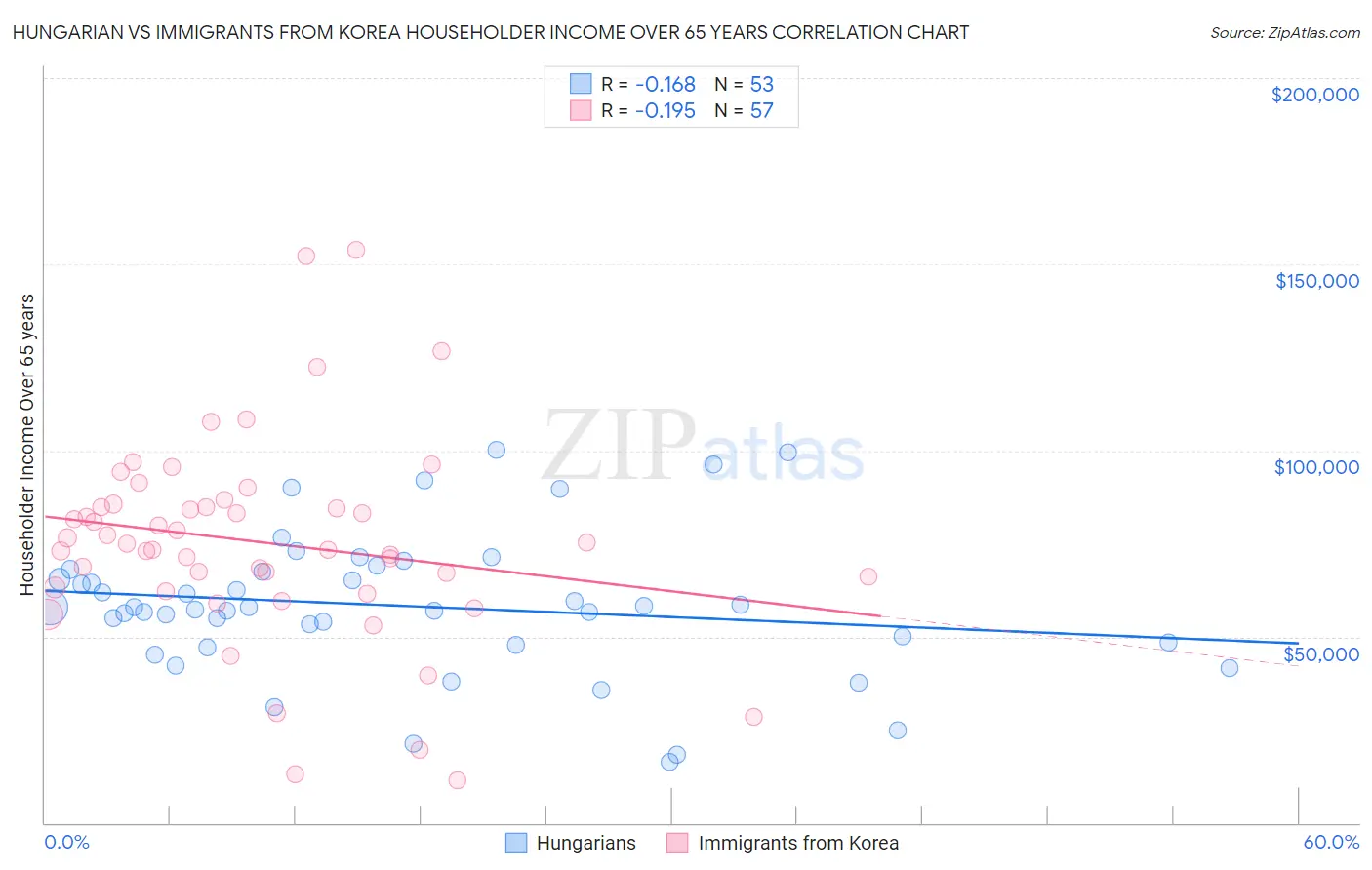 Hungarian vs Immigrants from Korea Householder Income Over 65 years