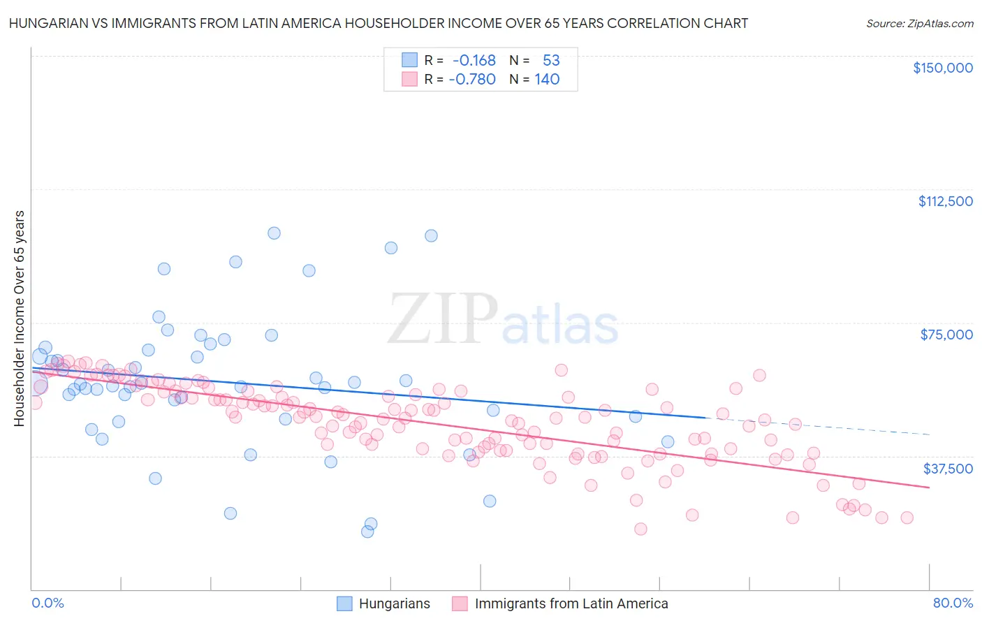 Hungarian vs Immigrants from Latin America Householder Income Over 65 years