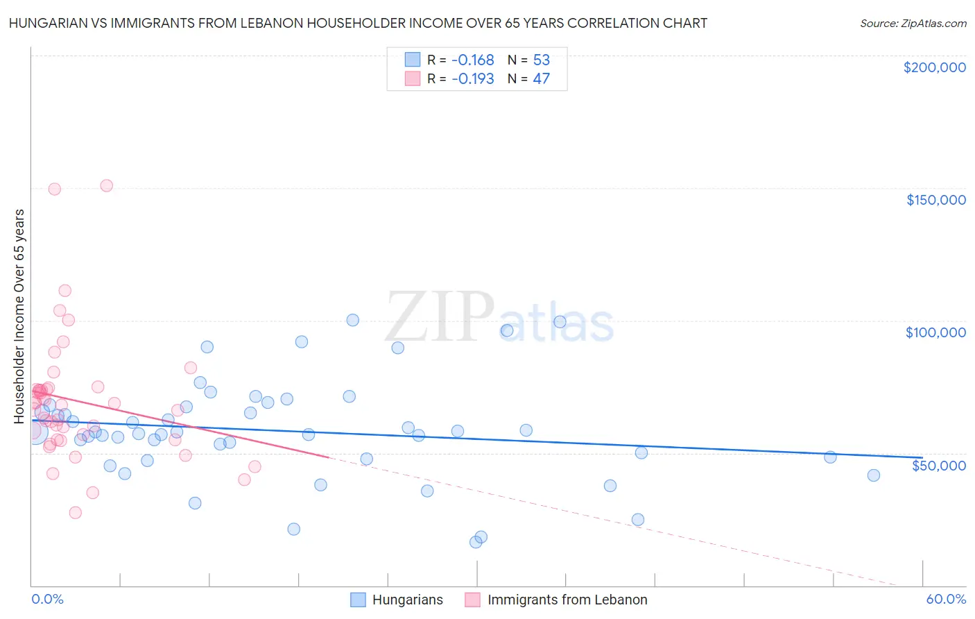 Hungarian vs Immigrants from Lebanon Householder Income Over 65 years