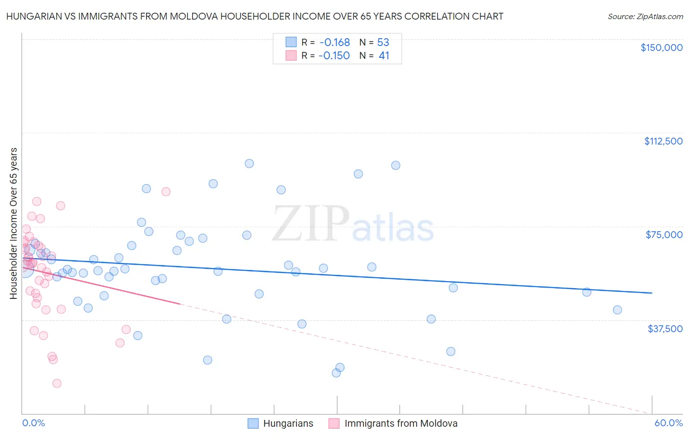 Hungarian vs Immigrants from Moldova Householder Income Over 65 years