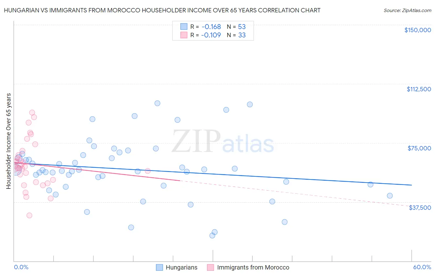 Hungarian vs Immigrants from Morocco Householder Income Over 65 years