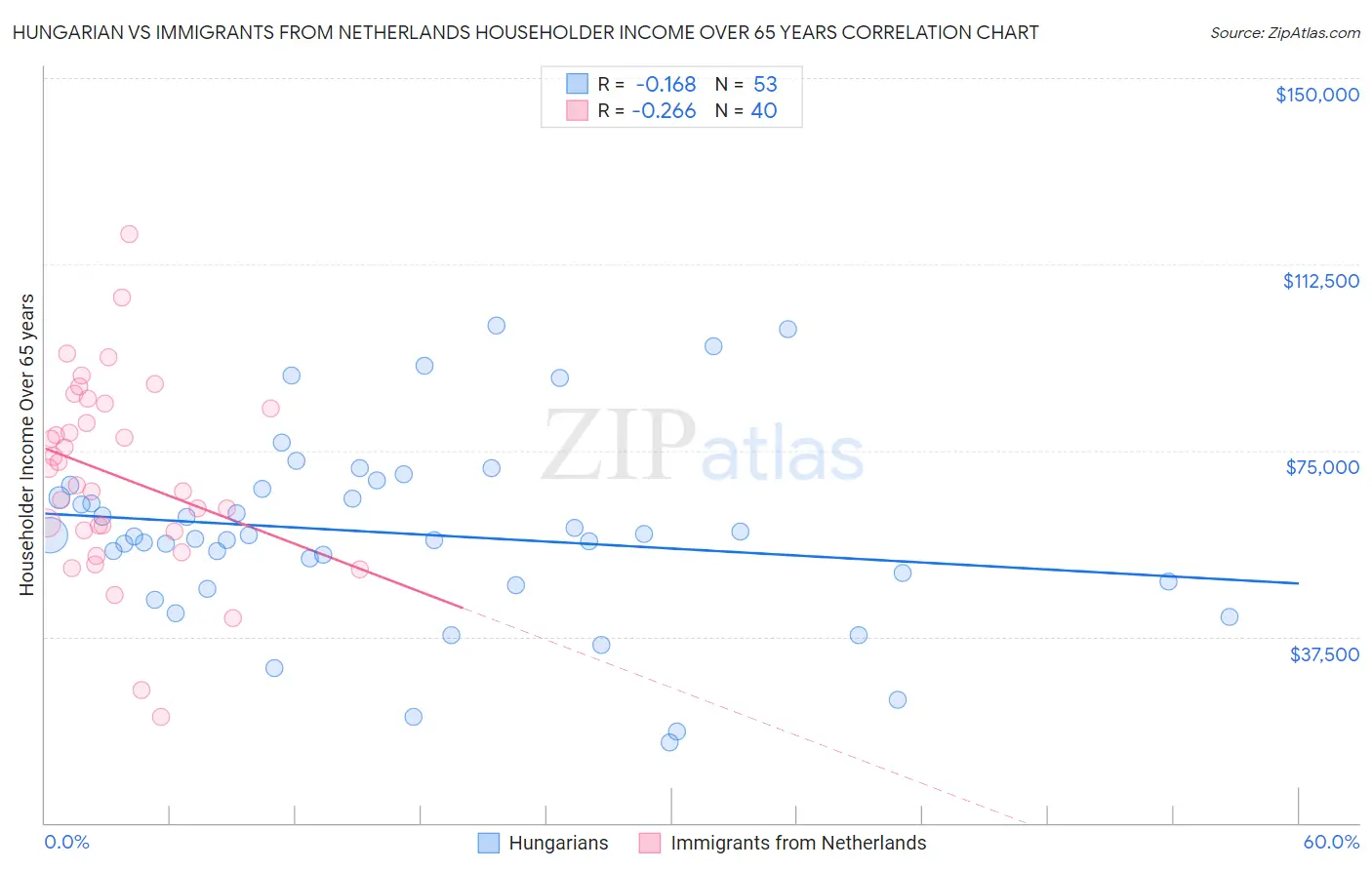 Hungarian vs Immigrants from Netherlands Householder Income Over 65 years