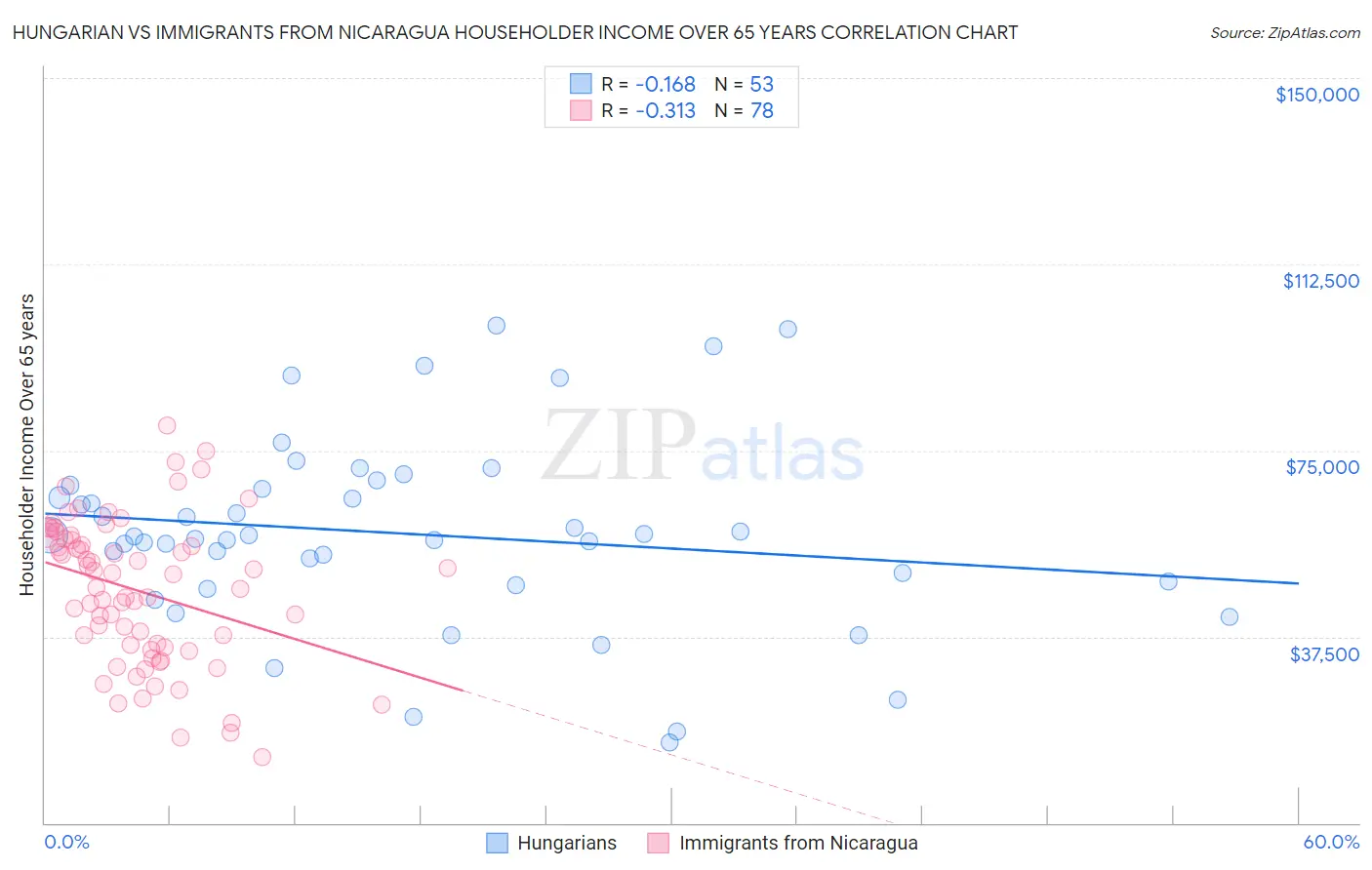 Hungarian vs Immigrants from Nicaragua Householder Income Over 65 years