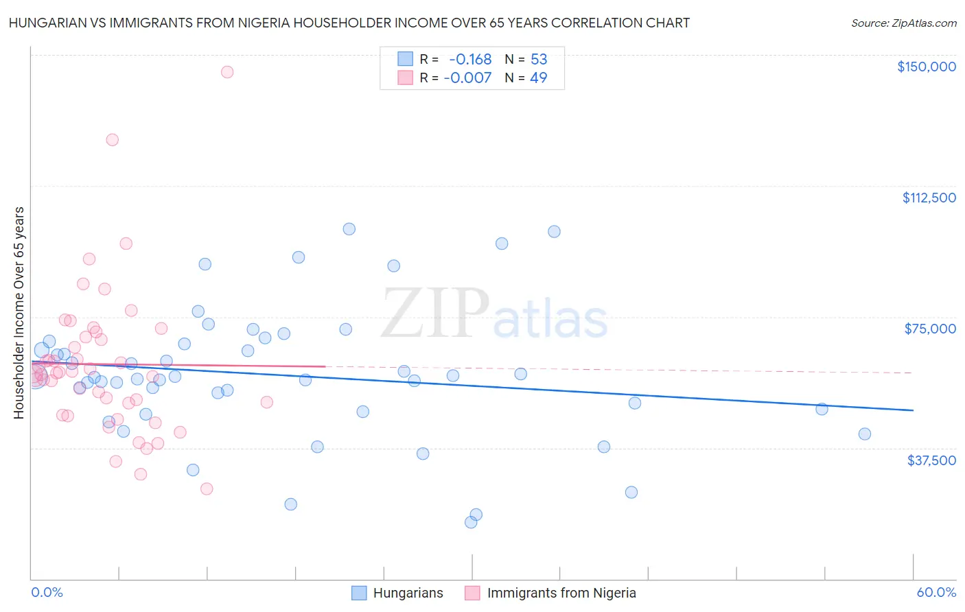 Hungarian vs Immigrants from Nigeria Householder Income Over 65 years